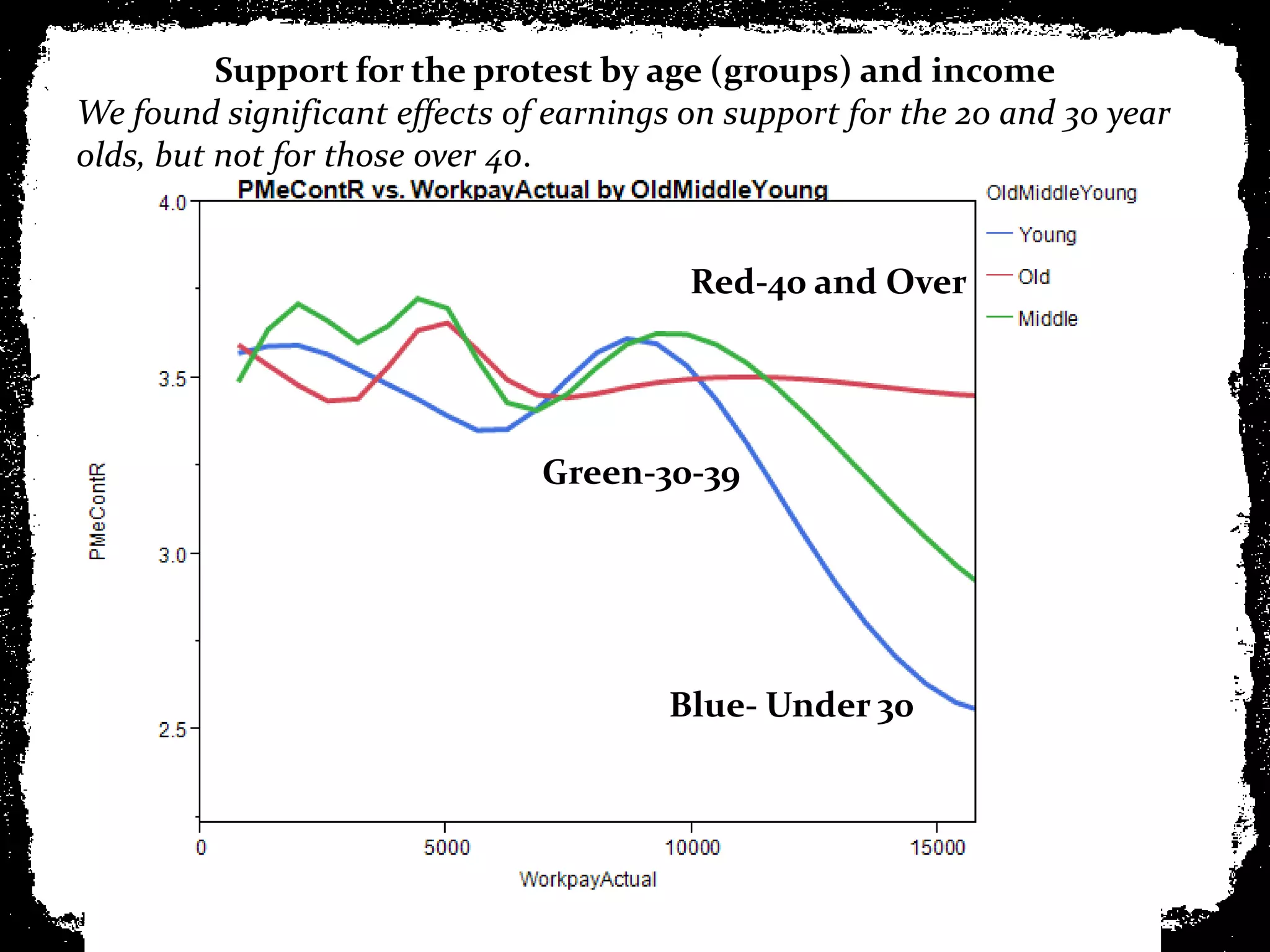 Support for the protest by age (groups) and income
We found significant effects of earnings on support for the 20 and 30 year
olds, but not for those over 40.


                                         Red-40 and Over




                               Green-30-39




                                        Blue- Under 30
 