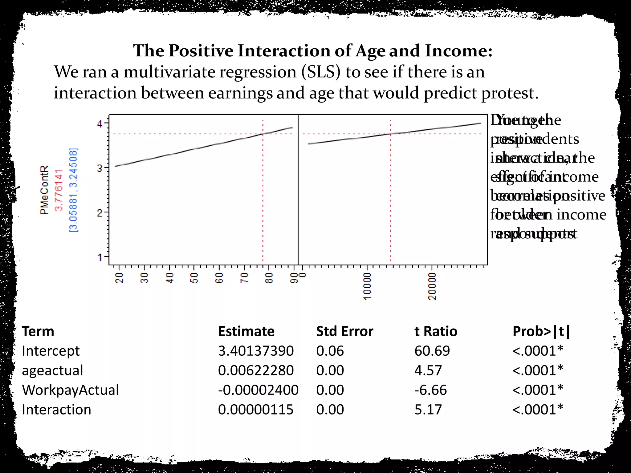 The Positive Interaction of Age and Income:
    We ran a multivariate regression (SLS) to see if there is an
    interaction between earnings and age that would predict protest.
                                                             Due to the
                                                              Younger
                                                             positive
                                                              respondents
                                                             interaction, the
                                                              show a clear
                                                             effect of income
                                                              significant
                                                             becomes positive
                                                              correlation
                                                             for older income
                                                              between
                                                             respondents
                                                              and support




Term                     Estimate      Std Error   t Ratio      Prob>|t|
Intercept                3.40137390    0.06        60.69        <.0001*
ageactual                0.00622280    0.00        4.57         <.0001*
WorkpayActual            -0.00002400   0.00        -6.66        <.0001*
Interaction              0.00000115    0.00        5.17         <.0001*
 