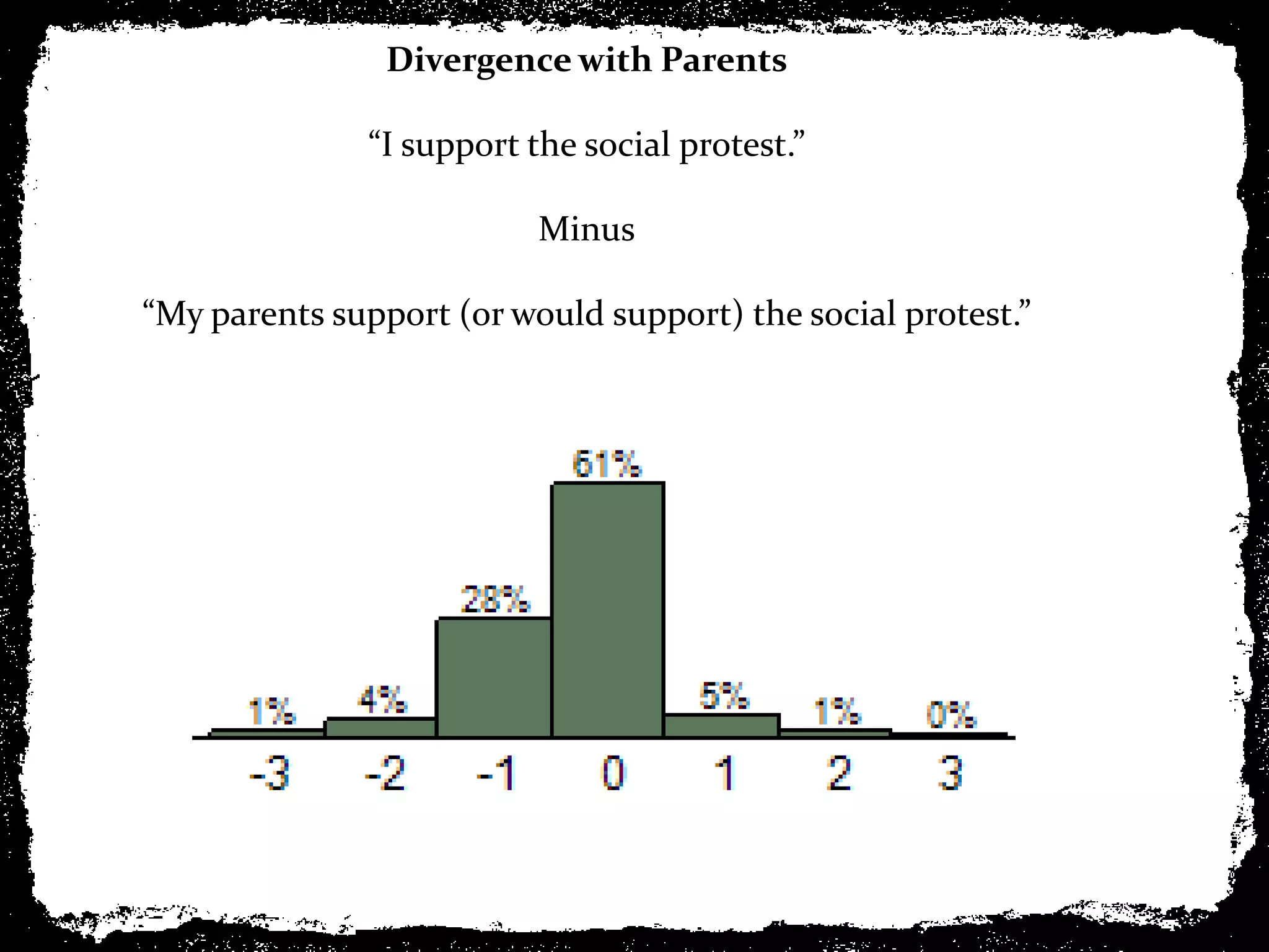 Divergence with Parents

              “I support the social protest.”

                          Minus

“My parents support (or would support) the social protest.”
 