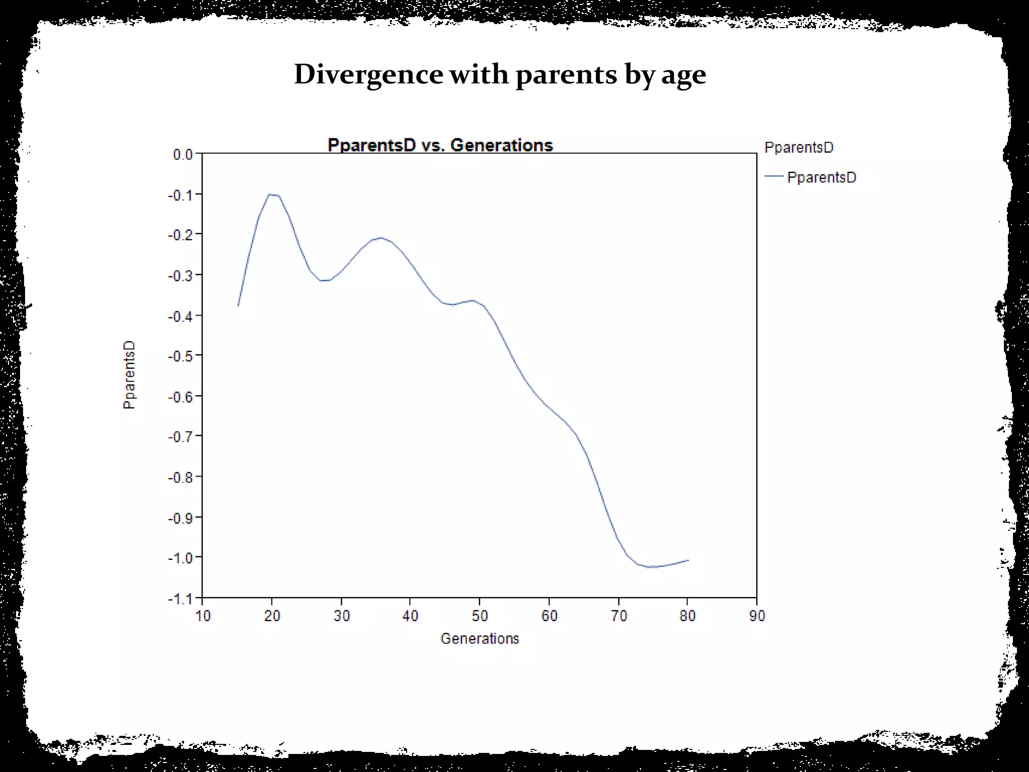 Divergence with parents by age
 