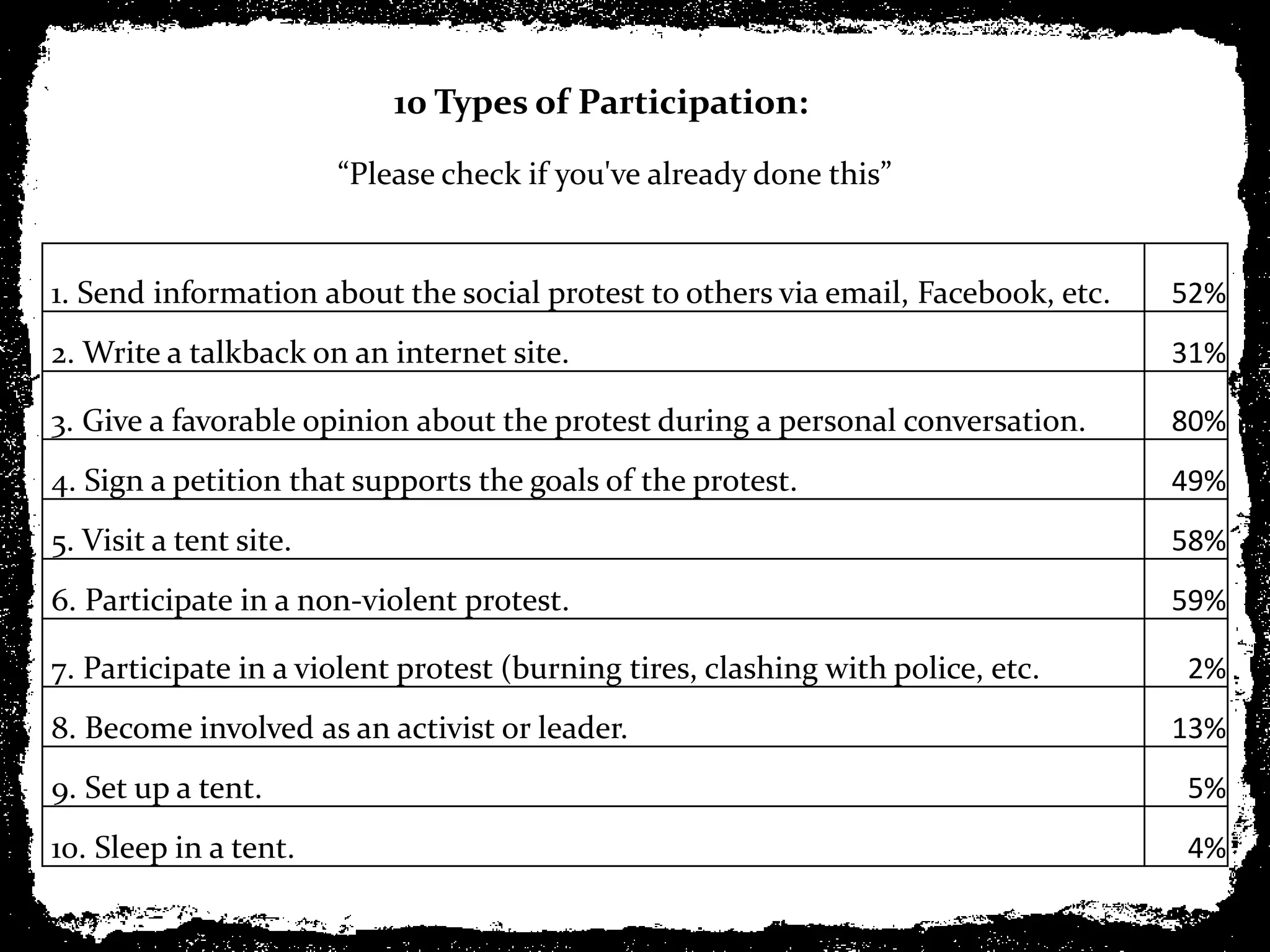 10 Types of Participation:
                        “Please check if you've already done this”


1. Send information about the social protest to others via email, Facebook, etc.   52%
2. Write a talkback on an internet site.                                           31%

3. Give a favorable opinion about the protest during a personal conversation.      80%
4. Sign a petition that supports the goals of the protest.                         49%
5. Visit a tent site.                                                              58%
6. Participate in a non-violent protest.                                           59%

7. Participate in a violent protest (burning tires, clashing with police, etc.     2%
8. Become involved as an activist or leader.                                       13%
9. Set up a tent.                                                                  5%
10. Sleep in a tent.                                                               4%
 