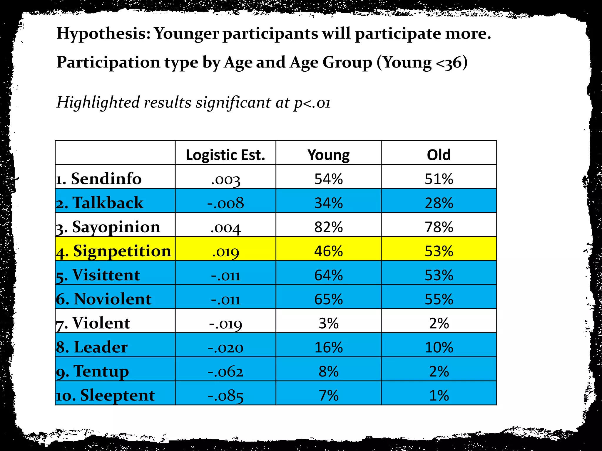 Hypothesis: Younger participants will participate more.
Participation type by Age and Age Group (Young <36)

Highlighted results significant at p<.01


                Logistic Est.       Young     Old
1. Sendinfo         .003             54%      51%
2. Talkback        -.008             34%      28%
3. Sayopinion       .004             82%      78%
4. Signpetition     .019             46%      53%
5. Visittent        -.011            64%      53%
6. Noviolent        -.011            65%      55%
7. Violent         -.019              3%       2%
8. Leader          -.020             16%      10%
9. Tentup          -.062              8%       2%
10. Sleeptent      -.085              7%       1%
 