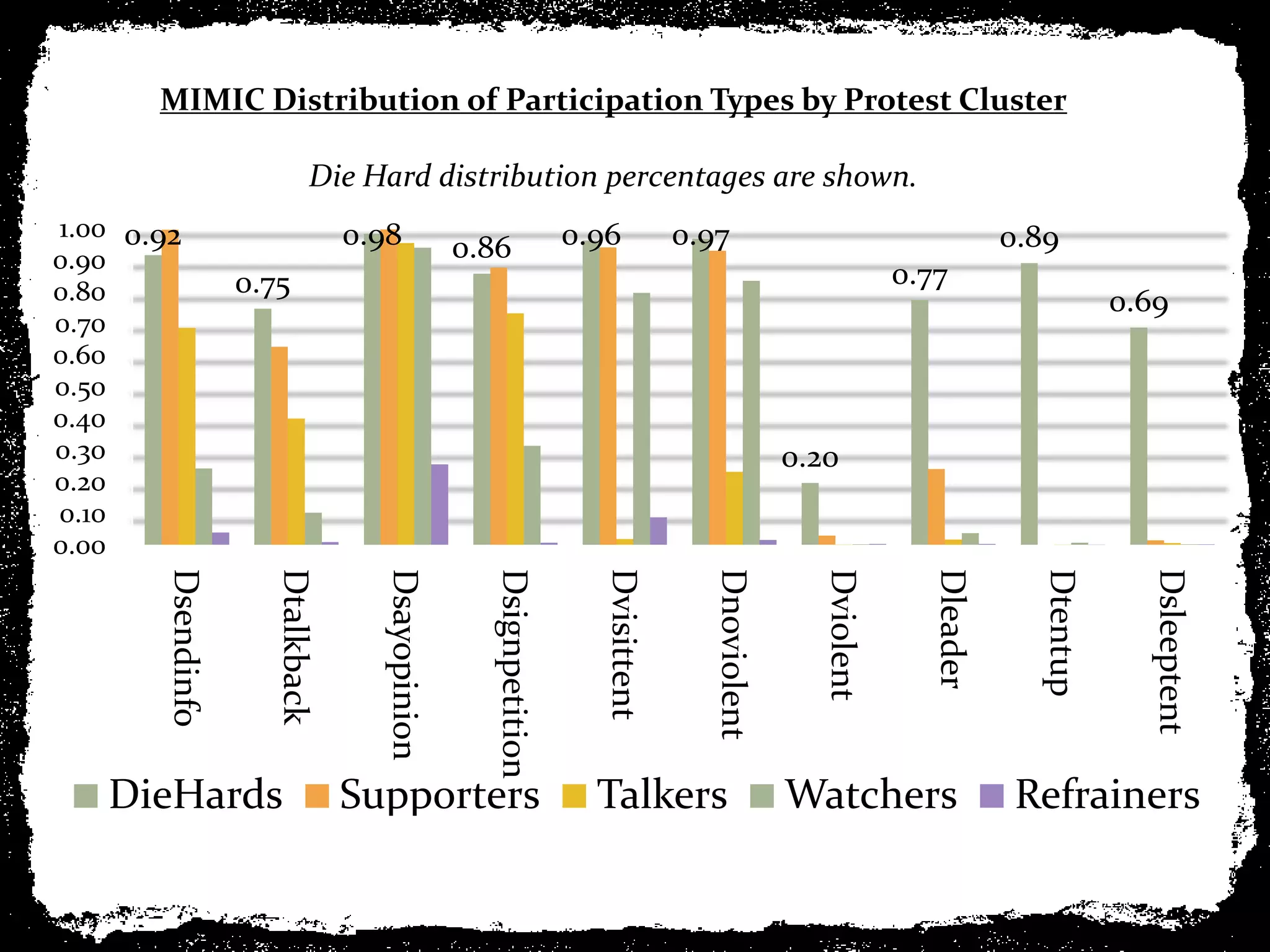 MIMIC Distribution of Participation Types by Protest Cluster

                             Die Hard distribution percentages are shown.
1.00 0.92                        0.98                              0.96           0.97                                    0.89
0.90                                             0.86
                   0.75                                                                                       0.77
0.80                                                                                                                                  0.69
0.70
0.60
0.50
0.40
0.30                                                                                             0.20
0.20
0.10
0.00

                                                                     Dvisittent


                                                                                    Dnoviolent




                                                                                                                Dleader




                                                                                                                                        Dsleeptent
       Dsendinfo


                     Dtalkback


                                   Dsayopinion




                                                                                                   Dviolent




                                                                                                                            Dtentup
                                                   Dsignpetition




   DieHards                      Supporters                          Talkers                     Watchers                  Refrainers
 