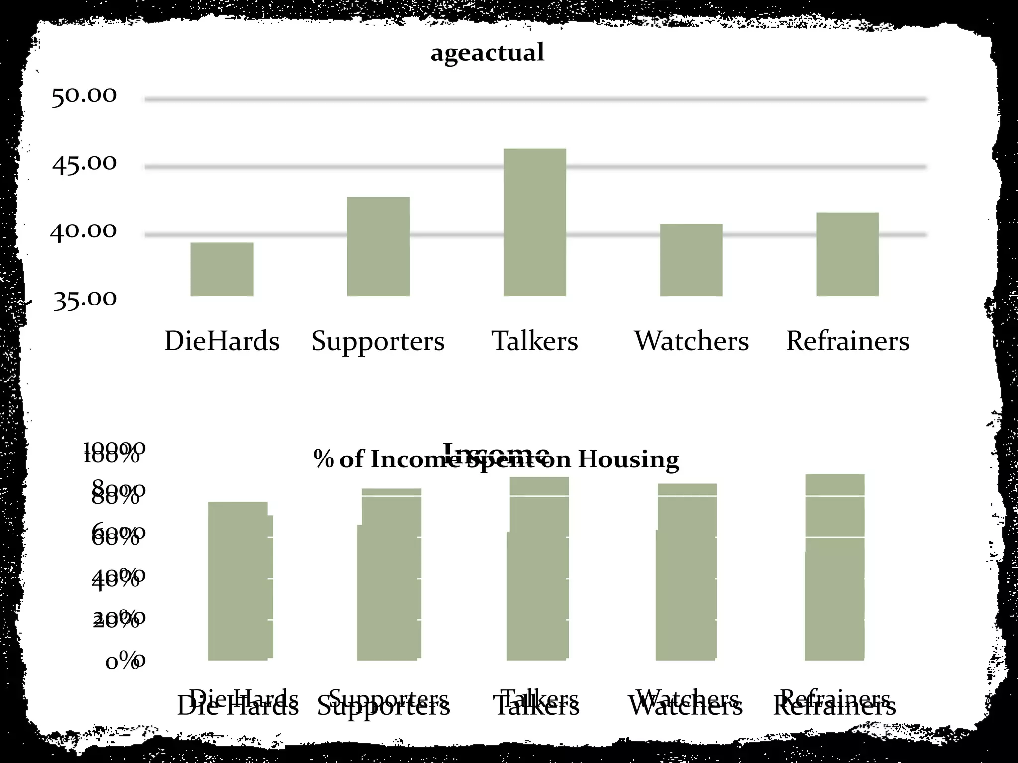 ageactual
50.00

45.00

40.00

35.00
          DieHards   Supporters   Talkers    Watchers    Refrainers


  10000
  100%                         Income
                     % of Income Spent on Housing
   8000
   80%
   6000
   60%
   4000
   40%
   2000
   20%
    0%0
           Die Hards Supporters
          Die Hards Supporters    Talkers
                                  Talkers    Watchers
                                             Watchers   Refrainers
                                                        Refrainers
 