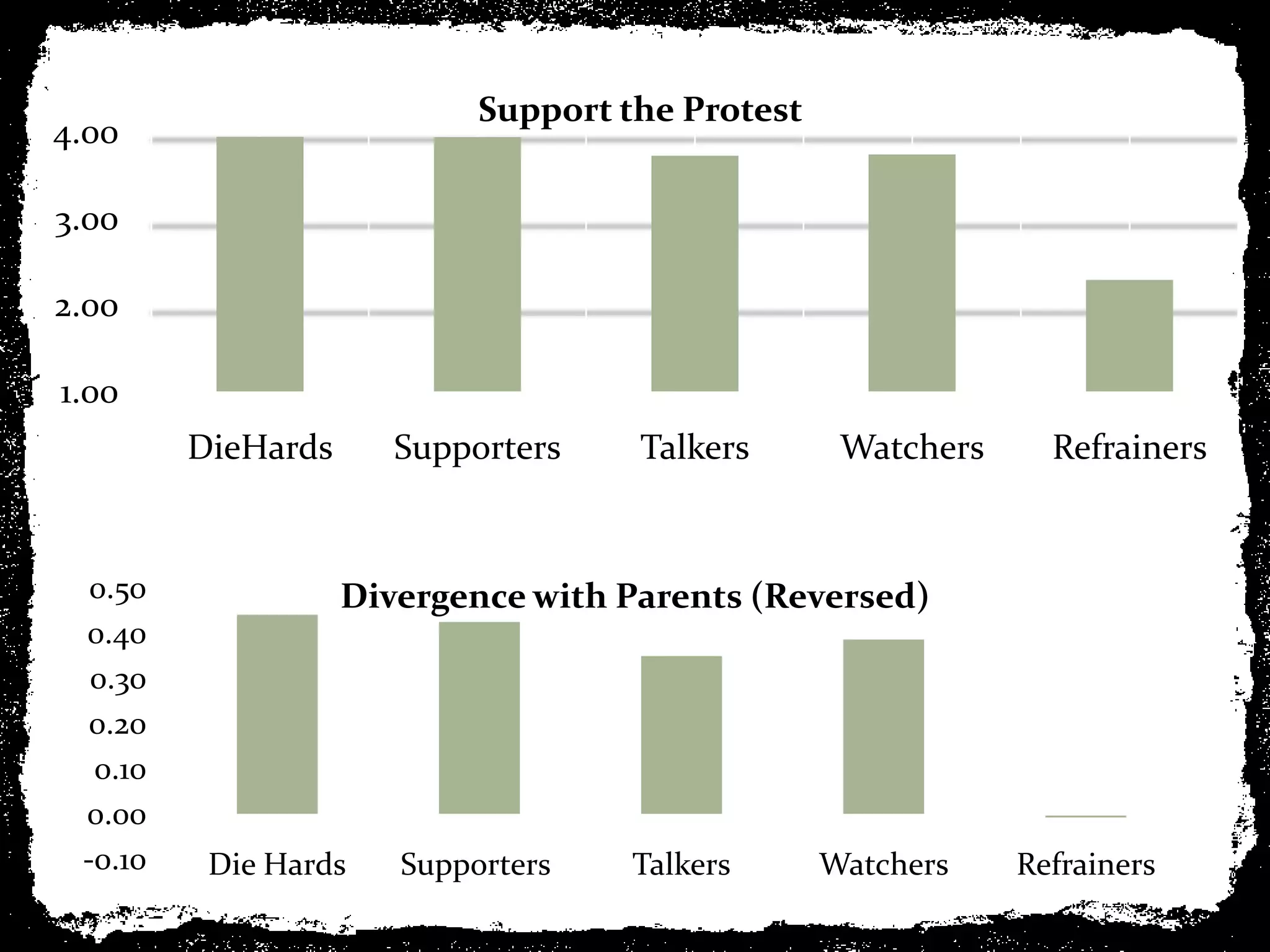 Support the Protest
4.00

3.00

2.00

1.00
         DieHards      Supporters    Talkers       Watchers     Refrainers


  0.50              Divergence with Parents (Reversed)
 0.40
  0.30
  0.20
  0.10
 0.00
 -0.10    Die Hards    Supporters    Talkers      Watchers    Refrainers
 