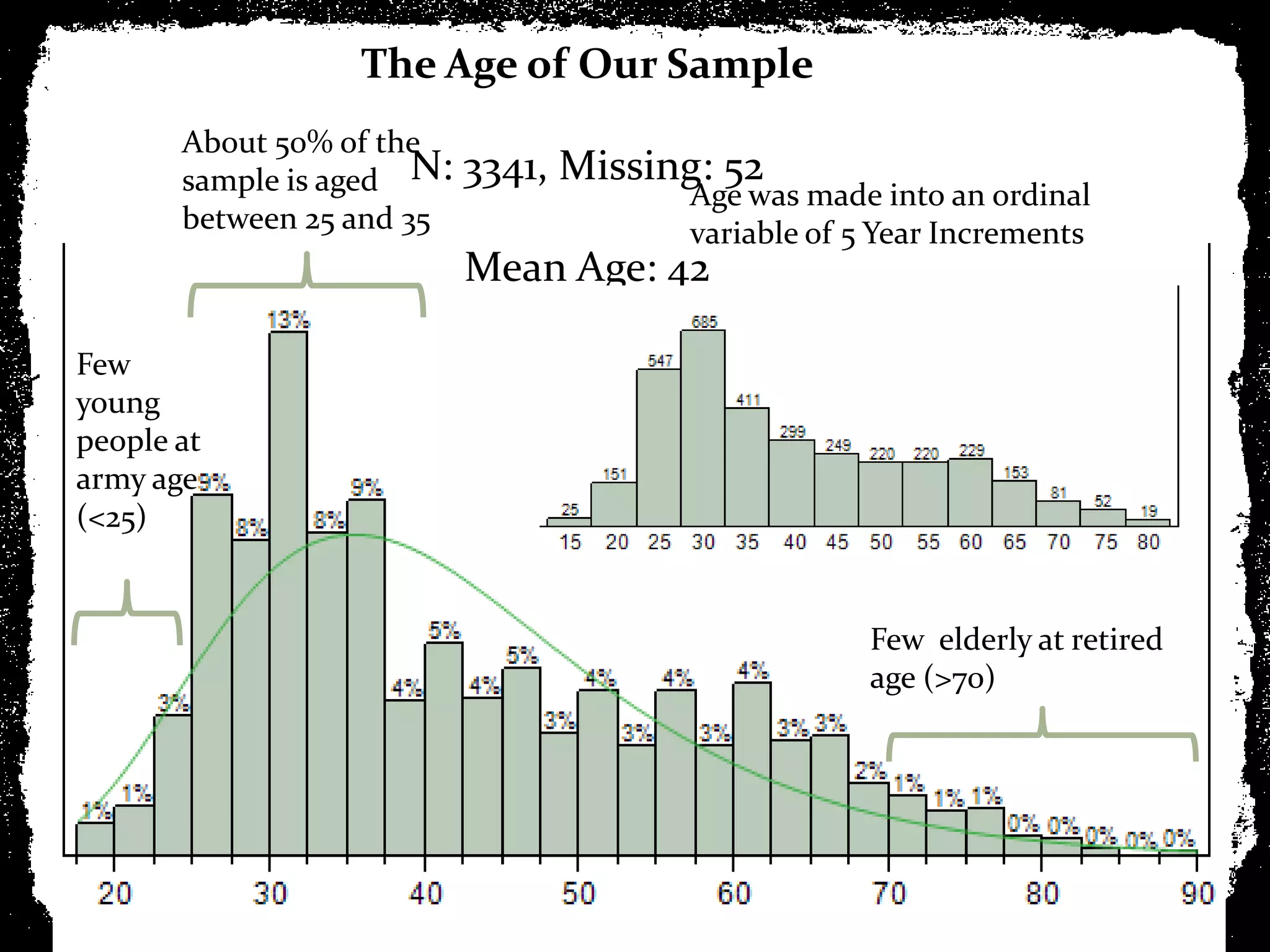 The Age of Our Sample
       About 50% of the
       sample is aged N:   3341, Missing: 52
                                       Age was made into an ordinal
       between 25 and 35               variable of 5 Year Increments
                           Mean Age: 42

Few
young
people at
army age
(<25)


                                                    Few elderly at retired
                                                    age (>70)
 