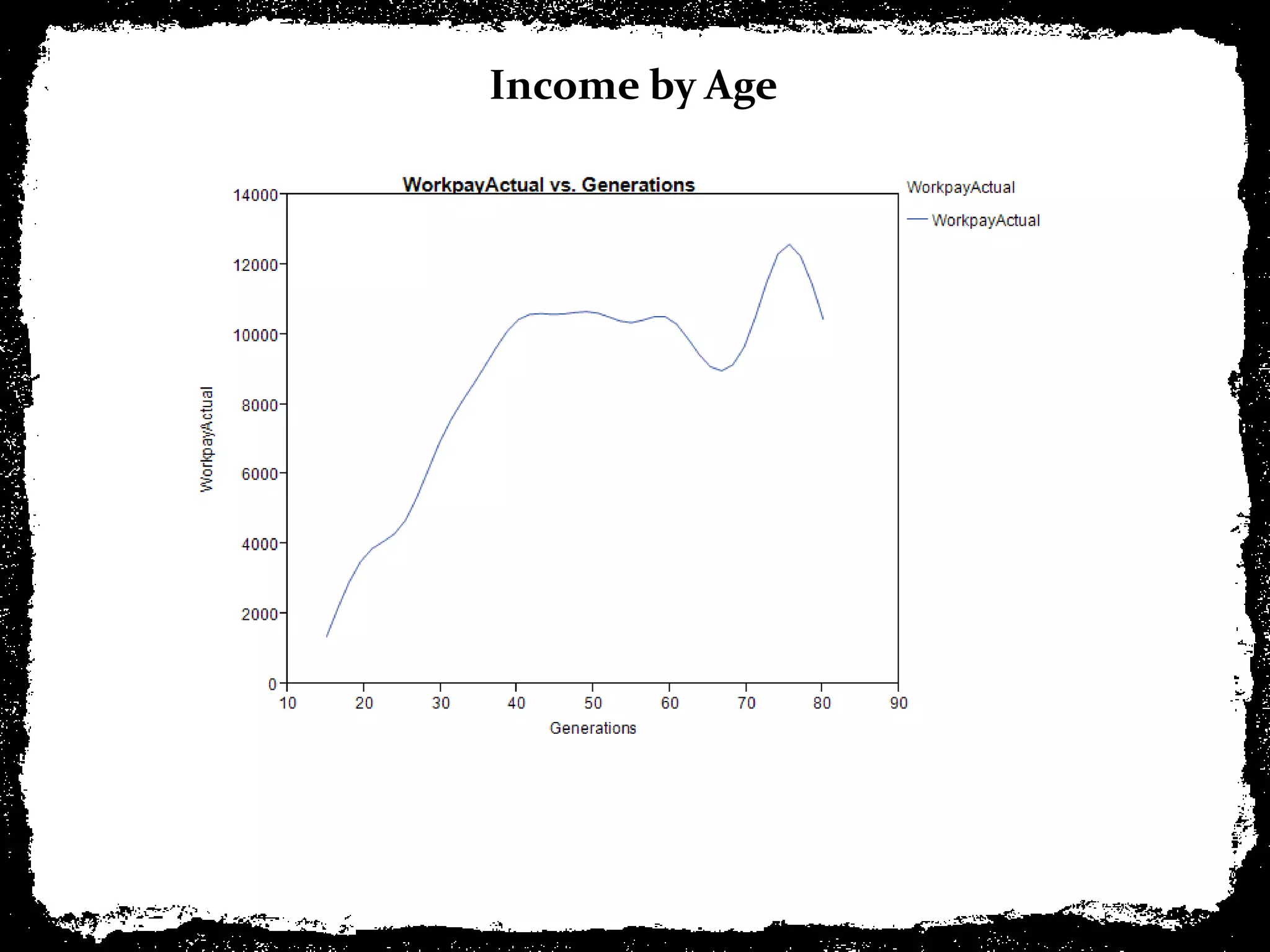 Income by Age
 