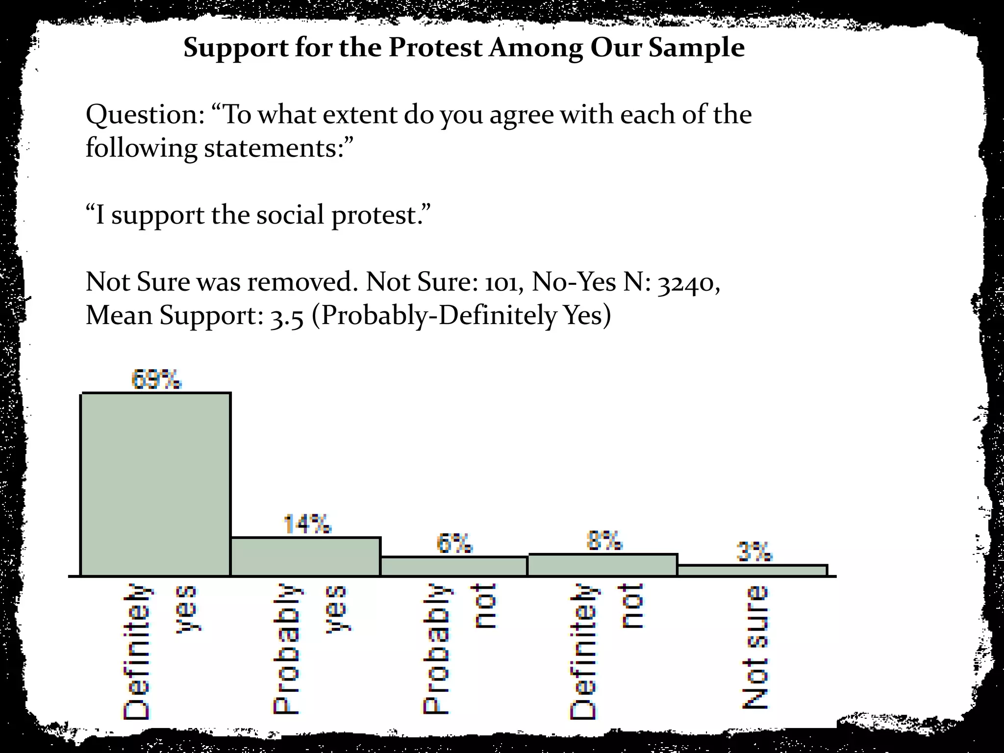 Support for the Protest Among Our Sample

Question: “To what extent do you agree with each of the
following statements:”

“I support the social protest.”

Not Sure was removed. Not Sure: 101, No-Yes N: 3240,
Mean Support: 3.5 (Probably-Definitely Yes)
 