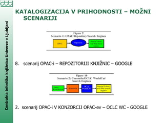 KATALOGIZACIJA V PRIHODNOSTI – MOŽNI SCENARIJI scenarij OPAC-i – REPOZITORIJI KNJIŽNIC – GOOGLE 2.  scenarij OPAC-i V KONZORCIJ OPAC-ev – OCLC WC - GOOGLE 