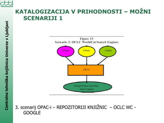 KATALOGIZACIJA V PRIHODNOSTI – MOŽNI SCENARIJI 1 3. scenarij OPAC-i – REPOZITORIJI KNJIŽNIC  – OCLC WC -  GOOGLE 