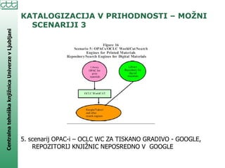 KATALOGIZACIJA V PRIHODNOSTI – MOŽNI SCENARIJI 3 5. scenarij OPAC-i – OCLC WC ZA TISKANO GRADIVO - GOOGLE, REPOZITORIJ KNJIŽNIC NEPOSREDNO V  GOOGLE 