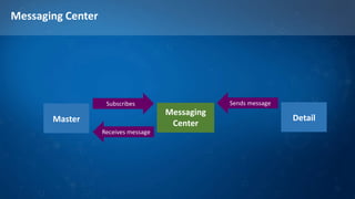 Messaging Center
Messaging
CenterMaster
Subscribes
Receives message
Detail
Sends message
 