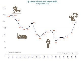 İŞ KAZASI AĞIRLIK HIZLARI GRAFİĞİ
(GÜN/1000000 Saat)
Gültekin Cangul / İş Güvenliği UzmanıKaynak: SGK İstatistikleri
 
