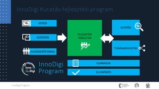 InnoDigi Program
InnoDigi Kutatás-fejlesztési program
FEJLESZTÉSI
TERÜLETEK
KÉPZÉS
ESZKÖZÖK
KUTATÁS
HUMÁNERŐFORRÁS
TUDÁSME...