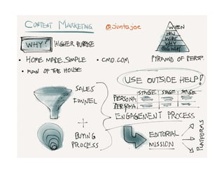 iSketchnotes from Content Marketing Strategies Conference ...