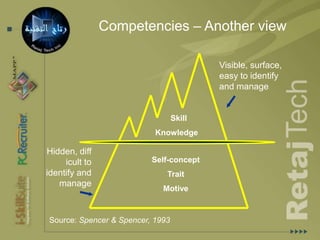 What are “competencies”?Observable abilities, skills, knowledge, motivations or traits defined in terms of the behaviours needed for successful job performance.