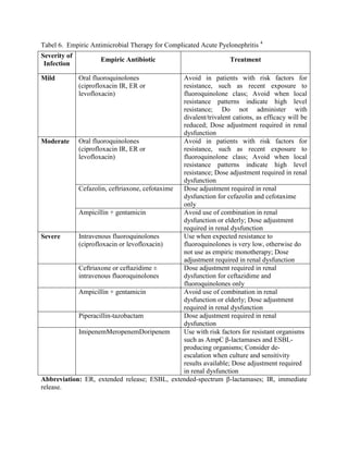 Tabel 6. Empiric Antimicrobial Therapy for Complicated Acute Pyelonephritis 4
Severity of
                     Empiric Antibiotic                           Treatment
 Infection

Mild          Oral fluoroquinolones            Avoid in patients with risk factors for
              (ciprofloxacin IR, ER or         resistance, such as recent exposure to
              levofloxacin)                    fluoroquinolone class; Avoid when local
                                               resistance patterns indicate high level
                                               resistance; Do not administer with
                                               divalent/trivalent cations, as efficacy will be
                                               reduced; Dose adjustment required in renal
                                               dysfunction
Moderate Oral fluoroquinolones                 Avoid in patients with risk factors for
            (ciprofloxacin IR, ER or           resistance, such as recent exposure to
            levofloxacin)                      fluoroquinolone class; Avoid when local
                                               resistance patterns indicate high level
                                               resistance; Dose adjustment required in renal
                                               dysfunction
            Cefazolin, ceftriaxone, cefotaxime Dose adjustment required in renal
                                               dysfunction for cefazolin and cefotaxime
                                               only
            Ampicillin + gentamicin            Avoid use of combination in renal
                                               dysfunction or elderly; Dose adjustment
                                               required in renal dysfunction
Severe      Intravenous fluoroquinolones       Use when expected resistance to
            (ciprofloxacin or levofloxacin)    fluoroquinolones is very low, otherwise do
                                               not use as empiric monotherapy; Dose
                                               adjustment required in renal dysfunction
            Ceftriaxone or ceftazidime ±       Dose adjustment required in renal
            intravenous fluoroquinolones       dysfunction for ceftazidime and
                                               fluoroquinolones only
            Ampicillin + gentamicin            Avoid use of combination in renal
                                               dysfunction or elderly; Dose adjustment
                                               required in renal dysfunction
            Piperacillin-tazobactam            Dose adjustment required in renal
                                               dysfunction
            ImipenemMeropenemDoripenem         Use with risk factors for resistant organisms
                                               such as AmpC β-lactamases and ESBL-
                                               producing organisms; Consider de-
                                               escalation when culture and sensitivity
                                               results available; Dose adjustment required
                                               in renal dysfunction
Abbreviation: ER, extended release; ESBL, extended-spectrum β-lactamases; IR, immediate
release.
 