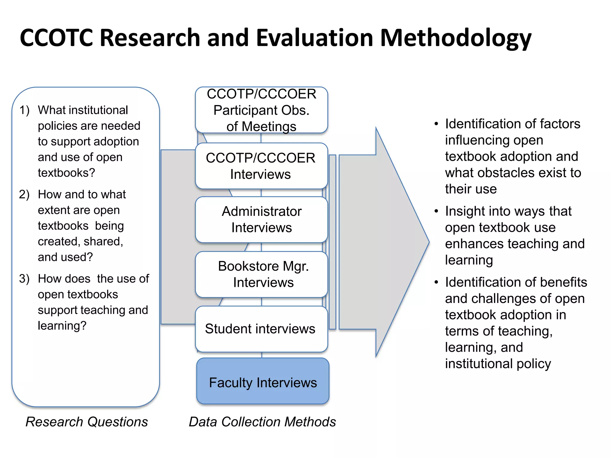 CCOTC Research and Evaluation MethodologyCCOTP/CCCOER Participant Obs. of MeetingsWhat institutional policies are needed to support adoption and use of open textbooks? How and to what extent are open textbooks  being created, shared,  and used? How does  the use of open textbooks support teaching and learning?Identification of factors influencing open textbook adoption and what obstacles exist to their use