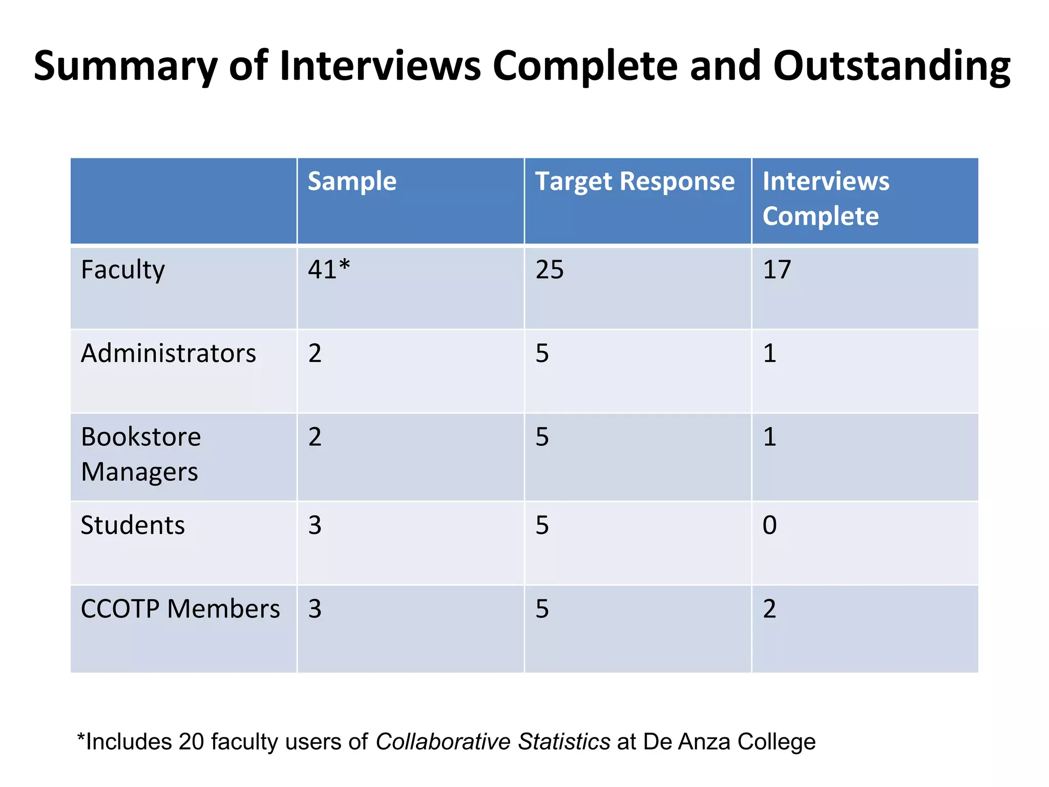 Identification of benefits and challenges of open textbook adoption in terms of teaching, learning, and institutional policyCCOTP/CCCOER InterviewsAdministrator Interviews Bookstore Mgr. Interviews Student interviews Faculty Interviews Research QuestionsData Collection Methods 