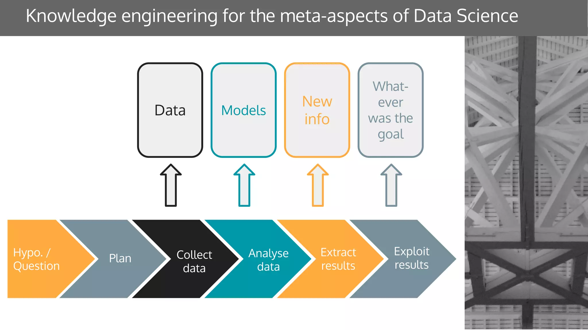 Knowledge engineering for the meta-aspects of Data Science
Hypo. /
Question
Plan Collect
data
Analyse
data
Extract
results
Exploit
results
Data Models
New
info
What-
ever
was the
goal
 