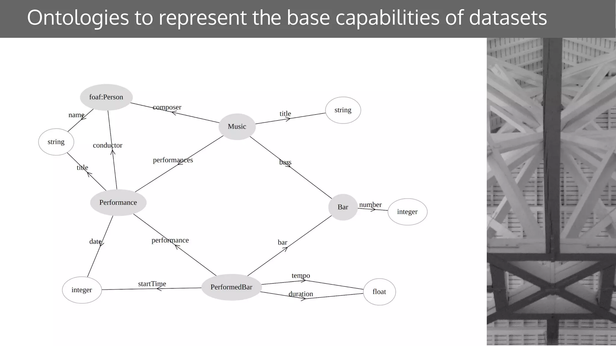 Ontologies to represent the base capabilities of datasets
 