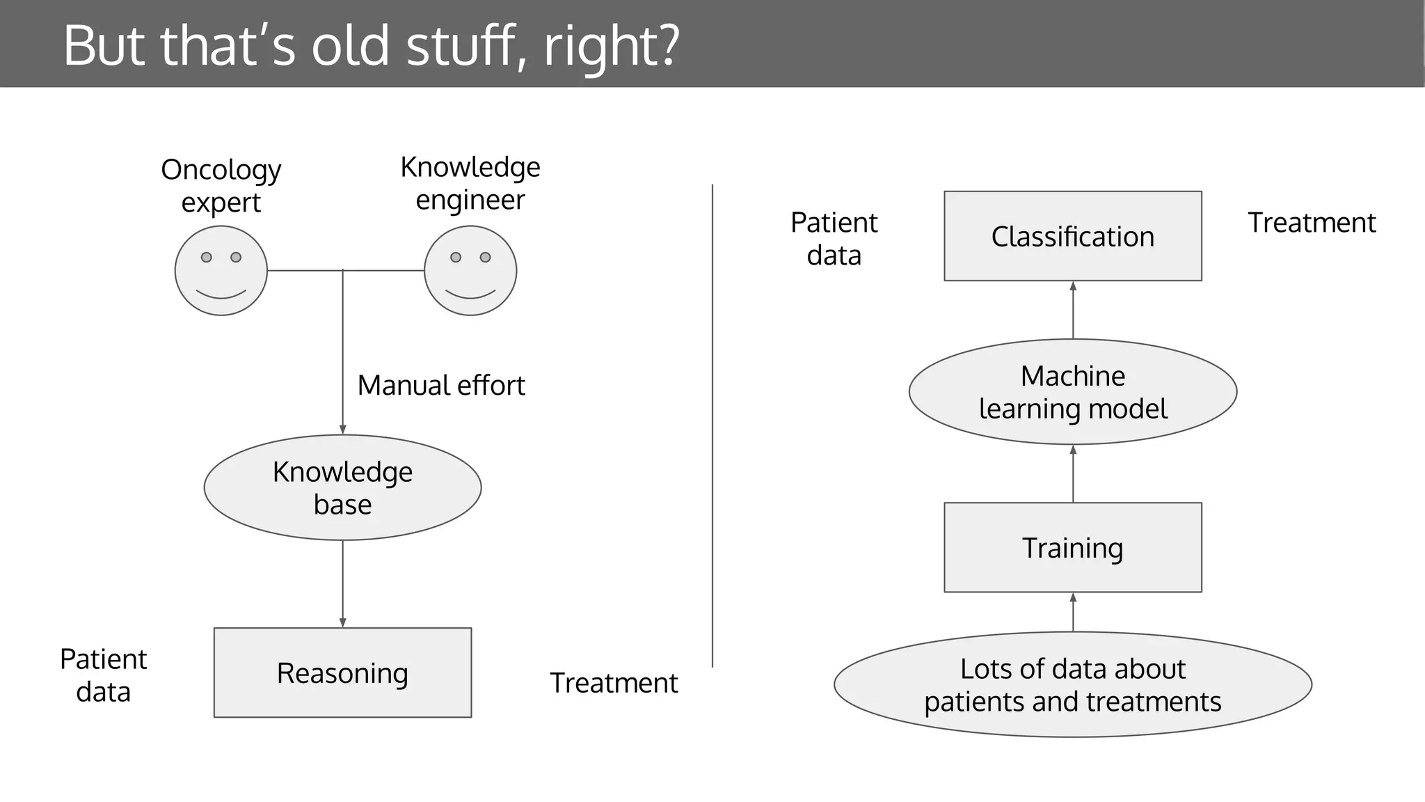 But that’s old stuﬀ, right?
Knowledge
base
Reasoning
Oncology
expert
Knowledge
engineer
Patient
data
Treatment
Manual eﬀort
Classiﬁcation
Machine
learning model
Training
Lots of data about
patients and treatments
Patient
data
Treatment
 