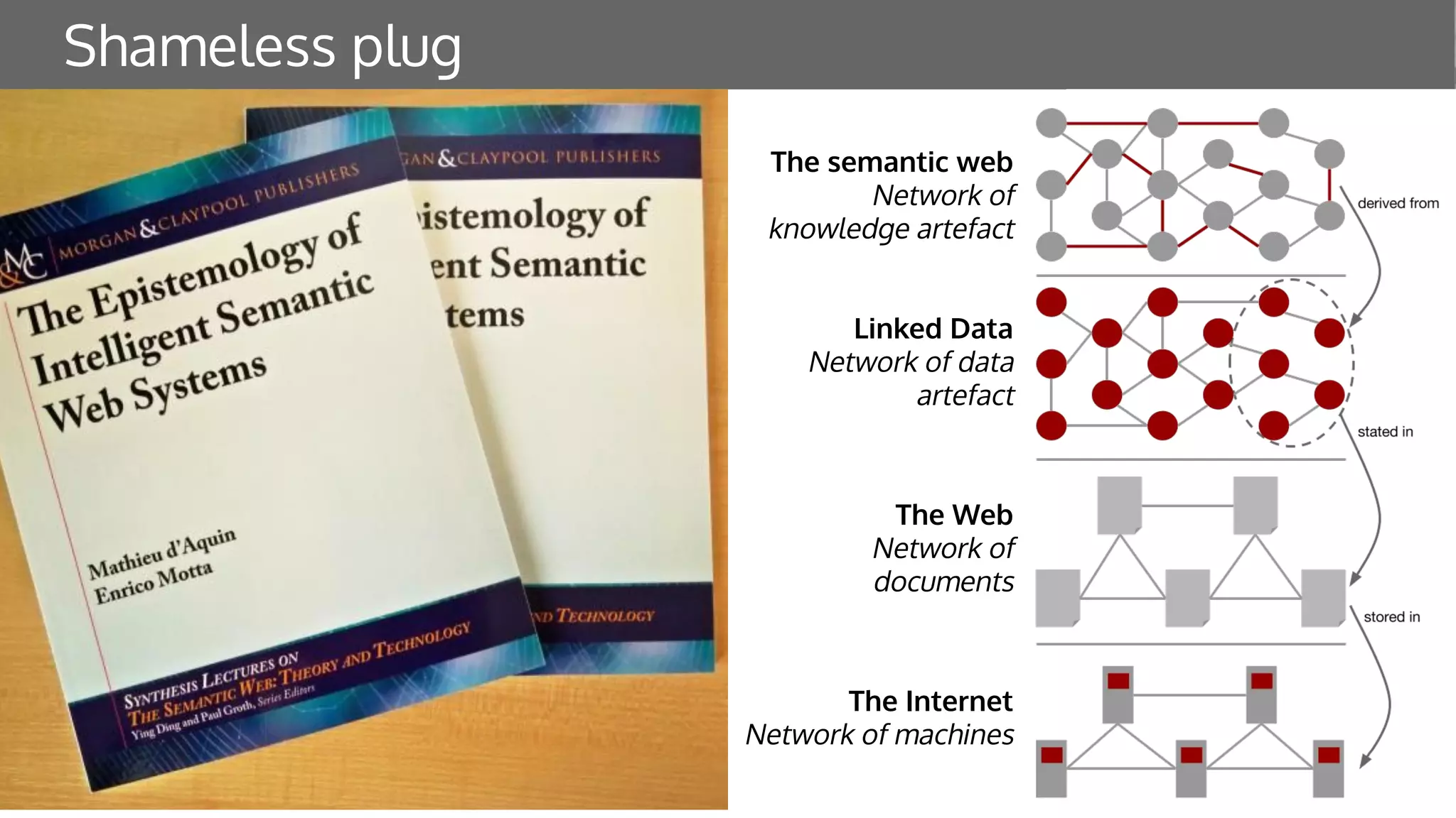 Shameless plug
The semantic web
Network of
knowledge artefact
Linked Data
Network of data
artefact
The Web
Network of
documents
The Internet
Network of machines
 