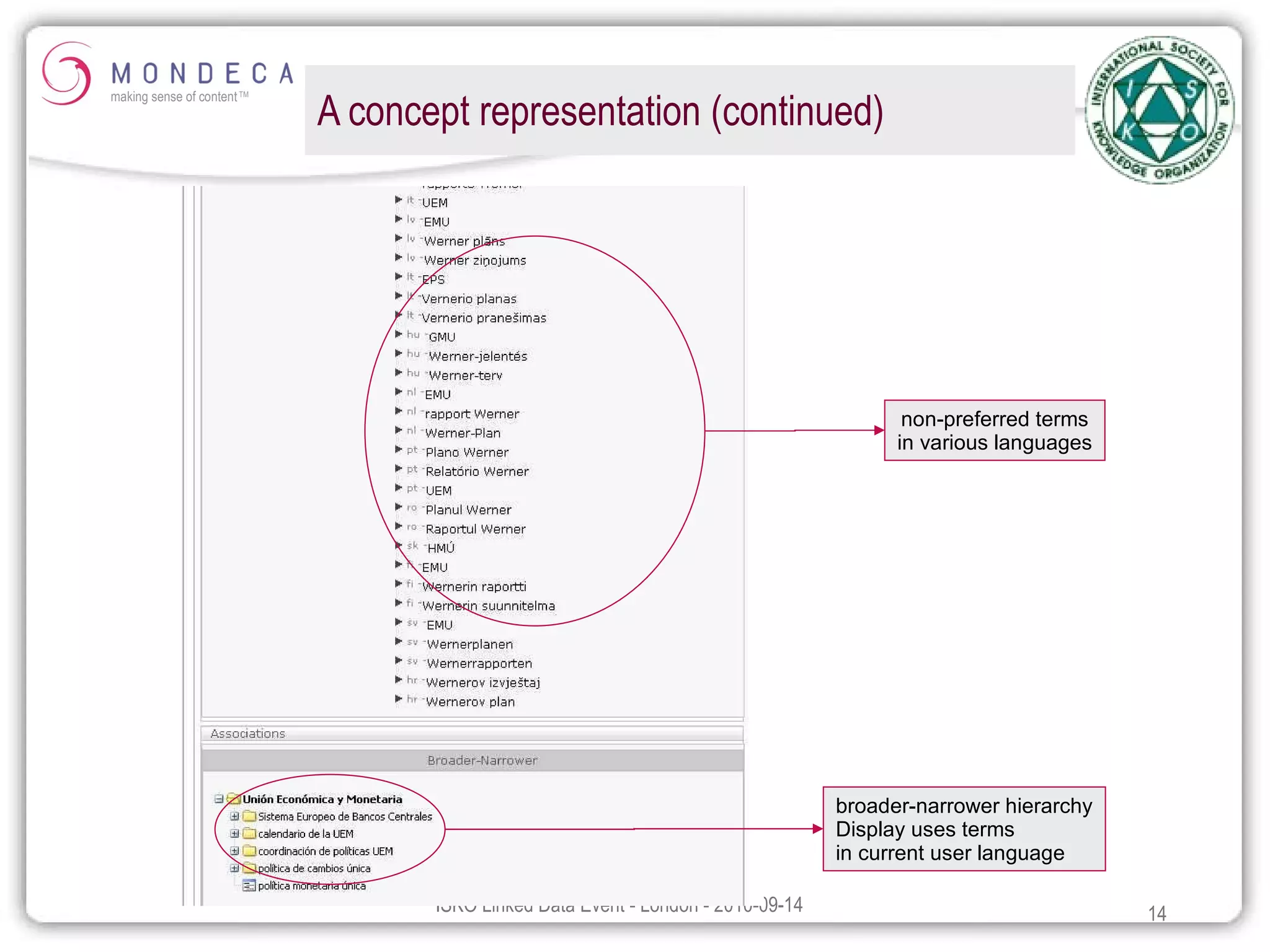 A concept representation (continued) non-preferred terms in various languages broader-narrower hierarchy Display uses terms  in current user language 