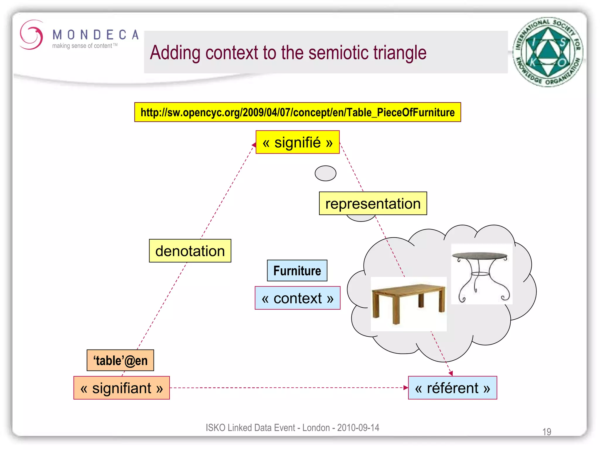 Adding context to the semiotic triangle http://sw.opencyc.org/2009/04/07/concept/en/Table_PieceOfFurniture ‘ table’@en « signifiant » « signifié » « référent » denotation representation Furniture « context » 