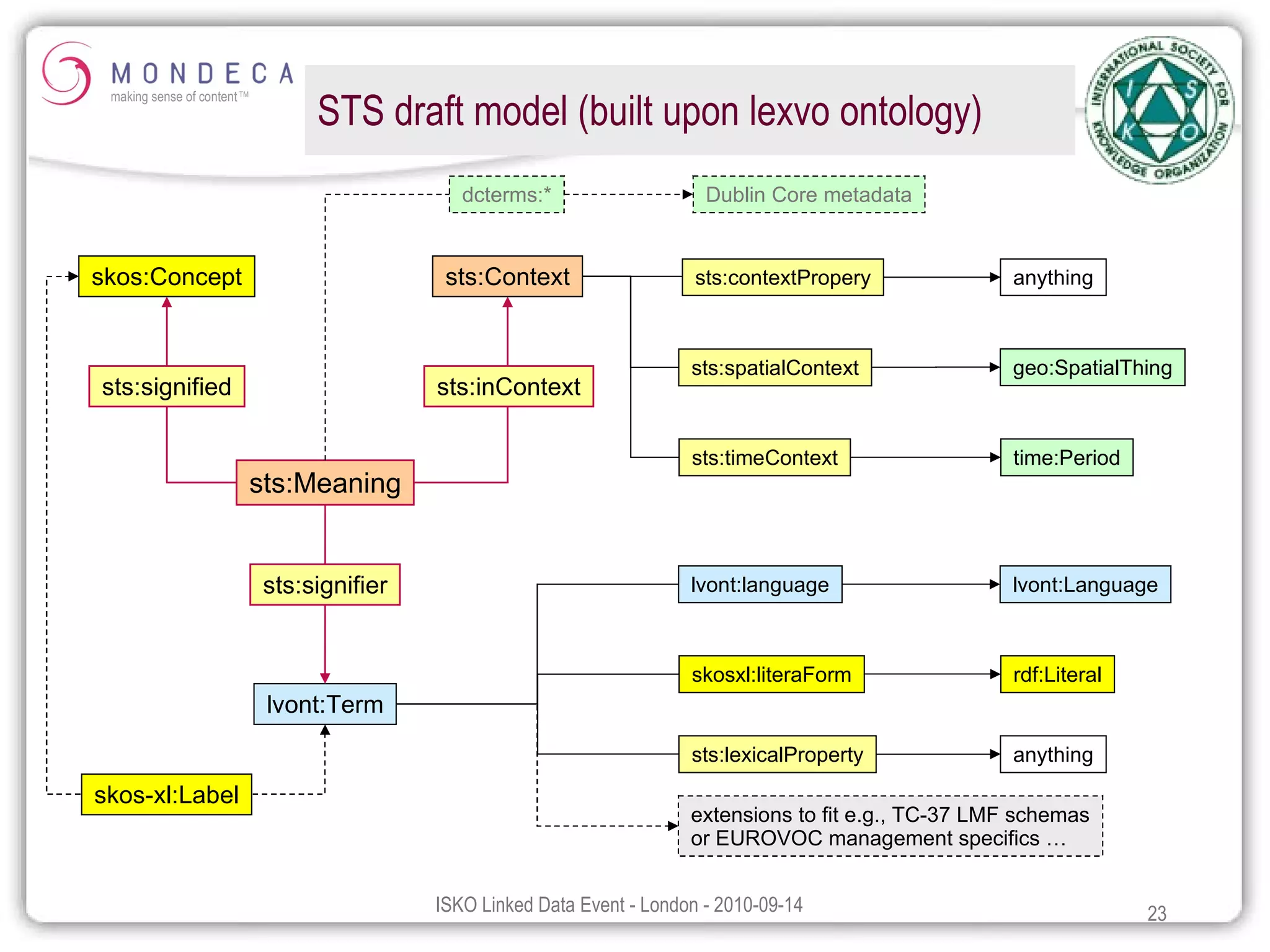 STS draft model (built upon lexvo ontology)  lvont:Term sts:Context sts:signifier sts:Meaning skos:Concept sts:inContext sts:signified anything sts:contextPropery geo:SpatialThing sts:spatialContext time:Period sts:timeContext skos-xl:Label lvont:Language lvont:language rdf:Literal skosxl:literaForm sts:lexicalProperty Dublin Core metadata dcterms:* anything extensions to fit e.g., TC-37 LMF schemas or EUROVOC management specifics … 