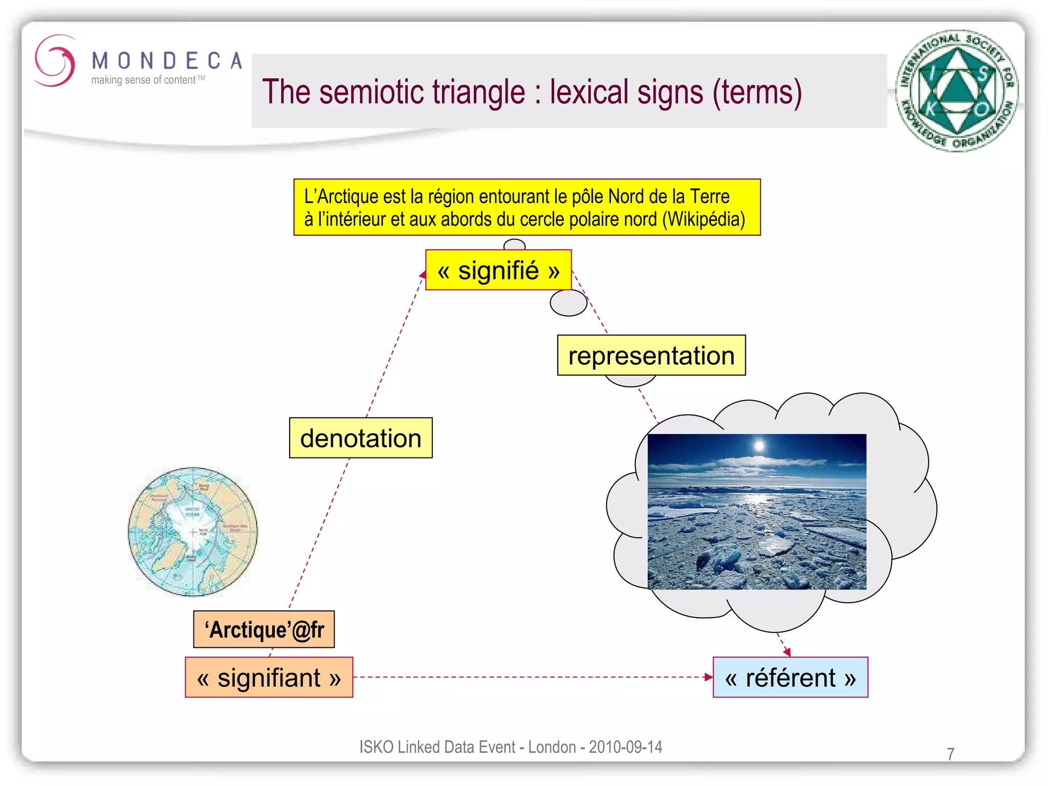 The semiotic triangle : lexical signs (terms) L’Arctique est la région entourant le pôle Nord de la Terre à l’intérieur et aux abords du cercle polaire nord (Wikipédia)  ‘ Arctique’@fr « signifiant » « signifié » « référent » denotation representation 