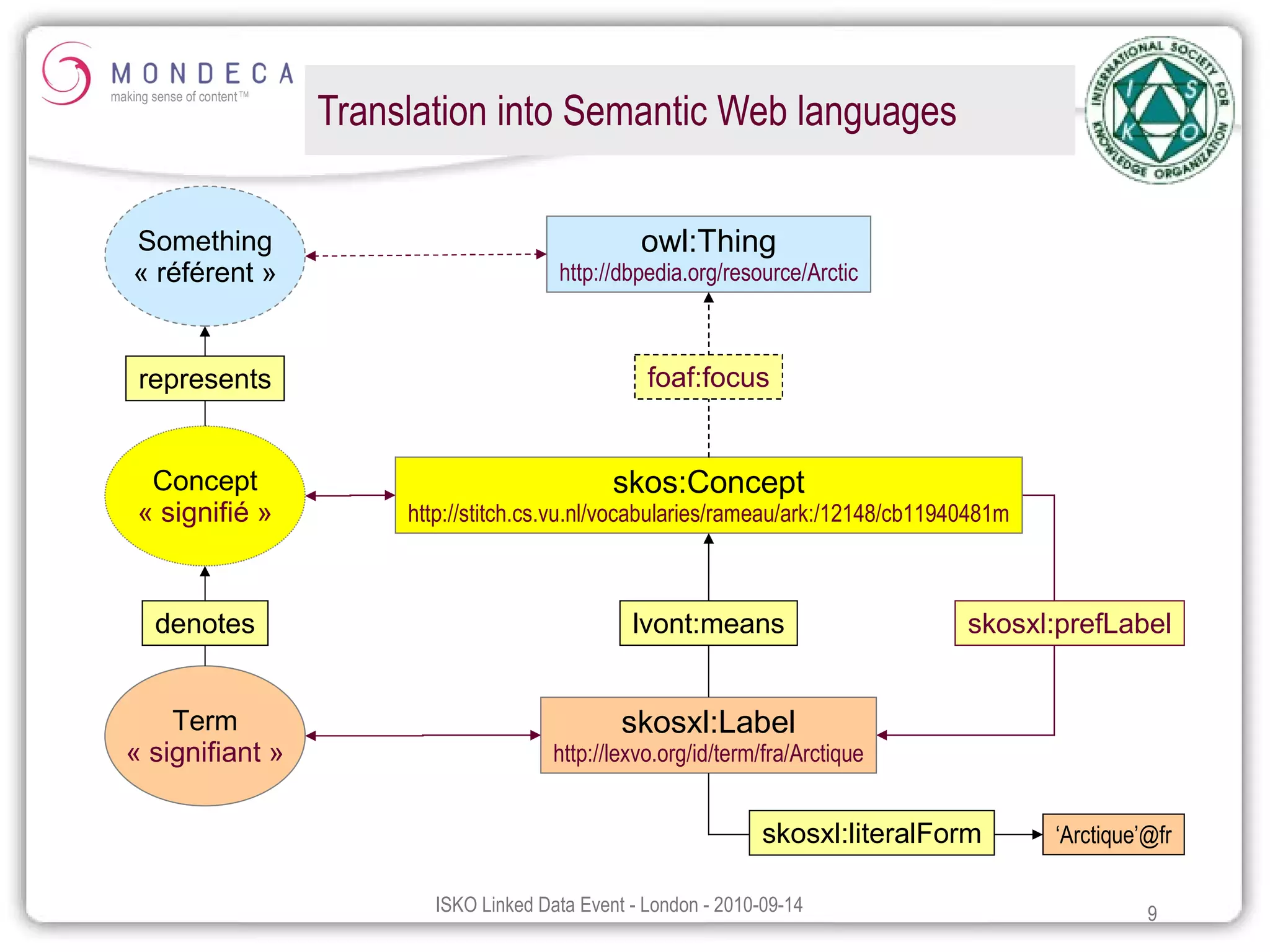Translation into Semantic Web languages Something « référent » Concept « signifié » Term « signifiant » denotes represents owl:Thing http:// dbpedia.org / resource / Arctic skos:Concept http:// stitch.cs.vu.nl / vocabularies /rameau/ ark :/12148/cb11940481m skosxl:Label http:// lexvo.org /id/ term /fra/Arctique foaf:focus lvont:means ‘ Arctique’@fr skosxl:literalForm skosxl:prefLabel 