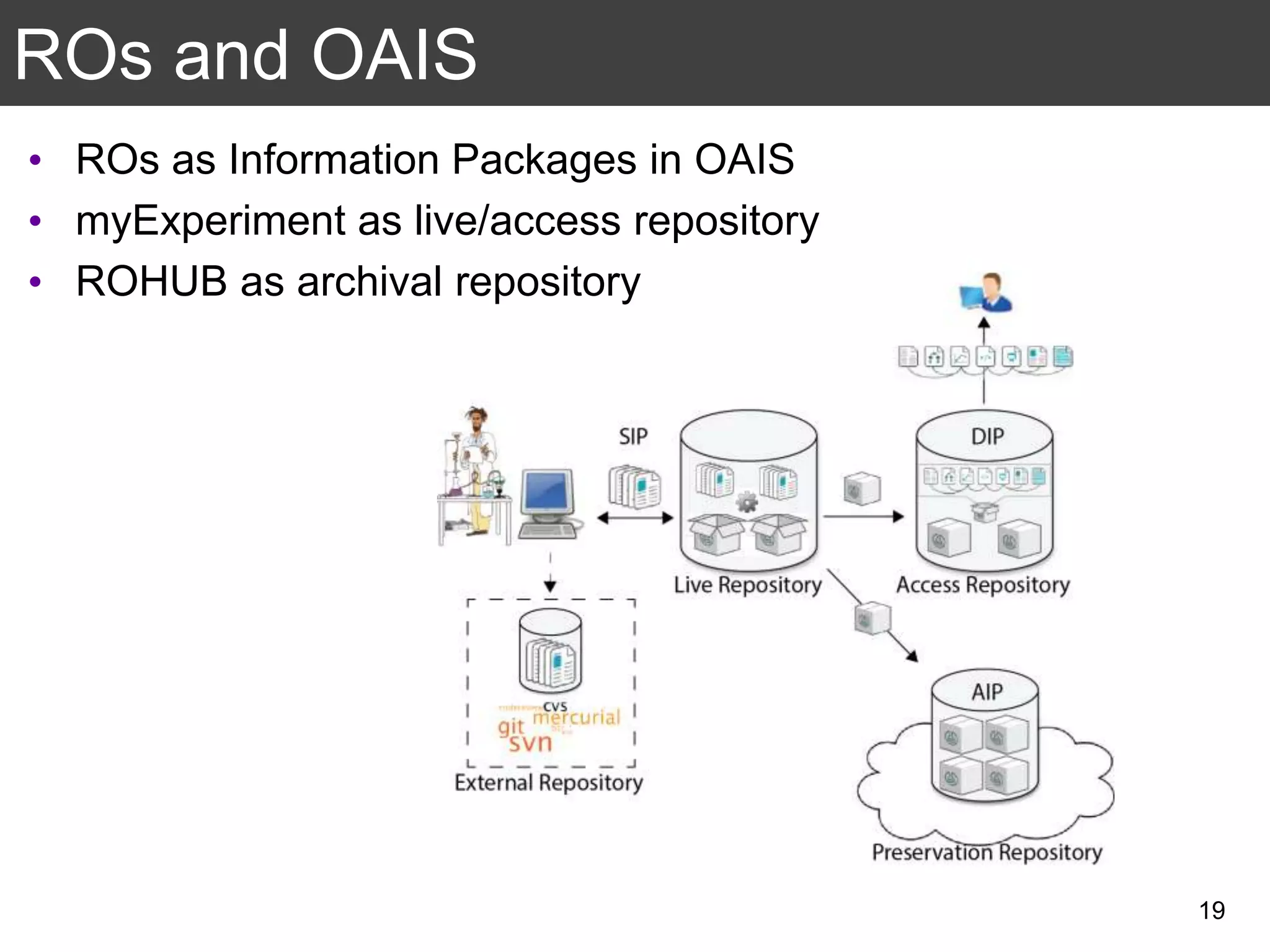 preservation and access to preserved ROs as depicted in Figure 6. Optionally, an external repository may
used to support the frequently evolving research objects. The repositories may be housed in a single
multiple physical repositories, and use the same or differing technologies (e.g. a repository may use a dig
preservation solution for the Preservation Repository and specialized digital library solution for the Acce
Repository). Additionally, as the Preservation Repository does not have the same interactive u
requirements as the access and live repositories, it could be implemented with slower (or offline) stora
alternatives.
Figure 6. Conceptual Archival System Storage Architecture.
ROs and OAIS
• ROs as Information Packages in OAIS
• myExperiment as live/access repository
• ROHUB as archival repository
19
 