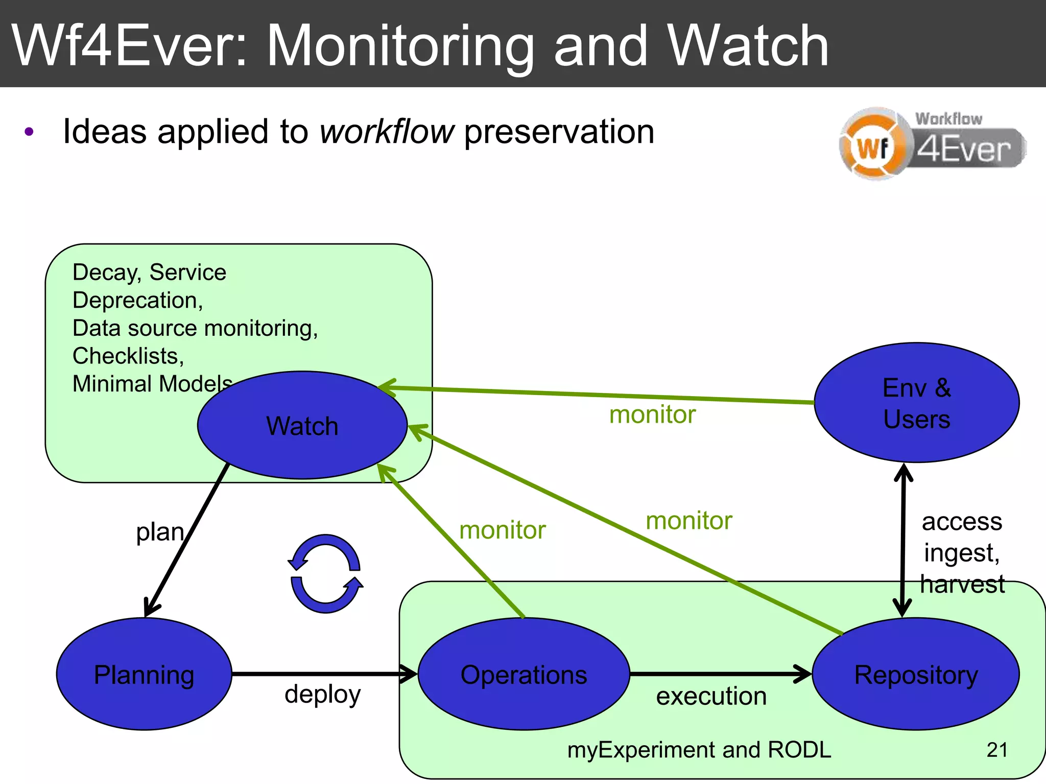 myExperiment and RODL
Decay, Service
Deprecation,
Data source monitoring,
Checklists,
Minimal Models
Wf4Ever: Monitoring and Watch
21
Watch
OperationsPlanning
Env &
Users
Repository
plan
deploy
monitor monitor
monitor
access
ingest,
harvest
execution
• Ideas applied to workflow preservation
 