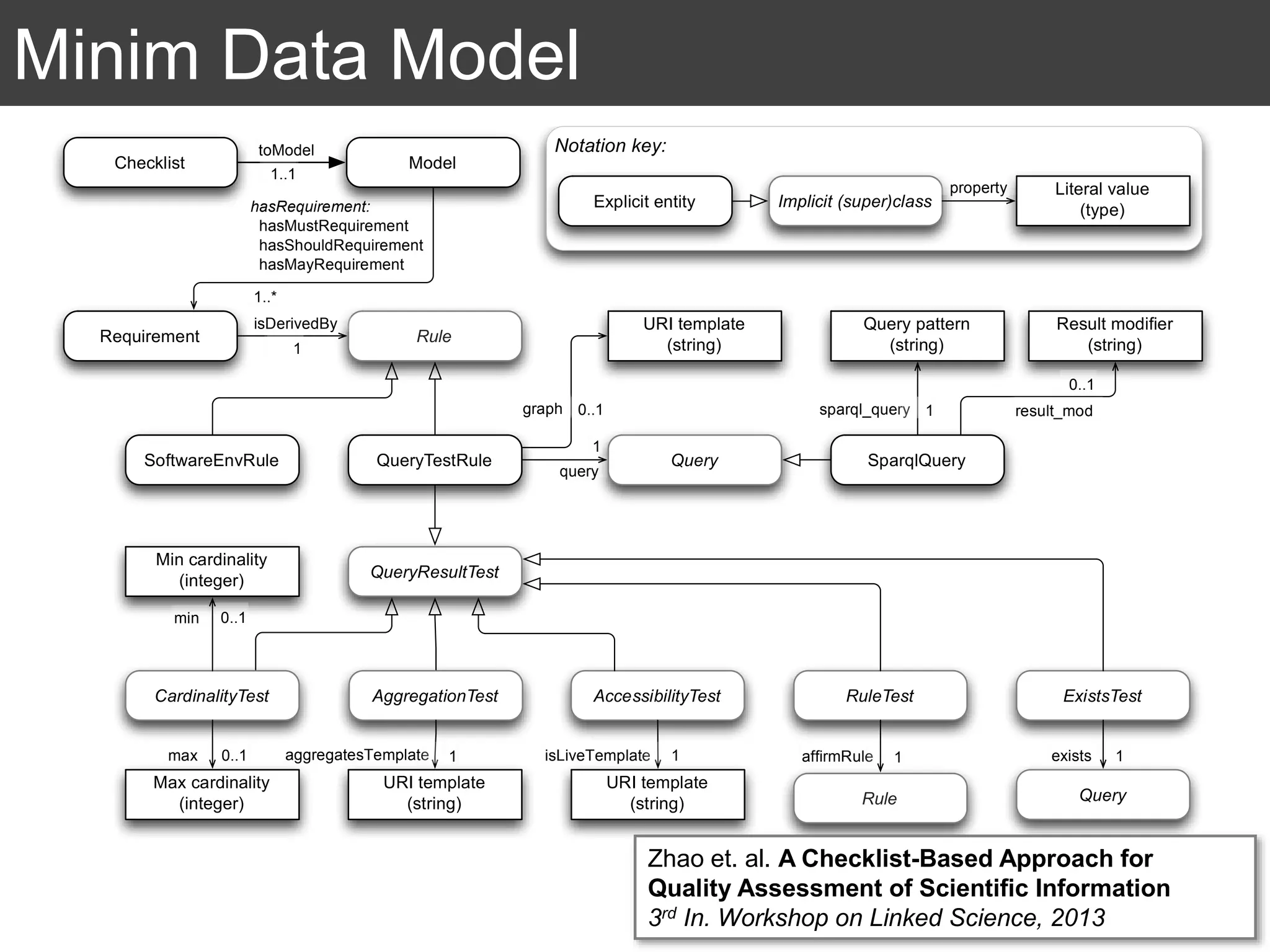 Minim Data Model
pliant” or “ minimally compliant” with a checklist if it satisﬁes all of its MAY,
SHOULD or MUST items respectively.
Fig. 1. An overview of the Minim model schema.
Checklist
Requirement
QueryTestRule SparqlQuery
Result modiﬁer
(string)
Query pattern
(string)Rule
CardinalityTest
Min cardinality
(integer)
AggregationTest
URI template
(string)
Max cardinality
(integer)
min
max
afﬁrmRuleaggregatesTemplate
hasRequirement:
hasMustRequirement
hasShouldRequirement
hasMayRequirement
isLiveTemplate
sparql_query result_mod
toModel Notation key:
Explicit entity Implicit (super)class
Literal value
(type)
property
query
graph
QueryResultTest
RuleTest
exists
0..1
0..1
1
1
0..1
0..1
1 1
1
1..*
SoftwareEnvRule
URI template
(string)
Query
AccessibilityTest
URI template
(string)
ExistsTest
Rule
max 1 1
Query
Model
isDerivedBy
1..1
Our Minim data model (see Figure 1) provides 4 core constructs to express
a quality requirement: 24
Zhao et. al. A Checklist-Based Approach for
Quality Assessment of Scientiﬁc Information
3rd In. Workshop on Linked Science, 2013
 