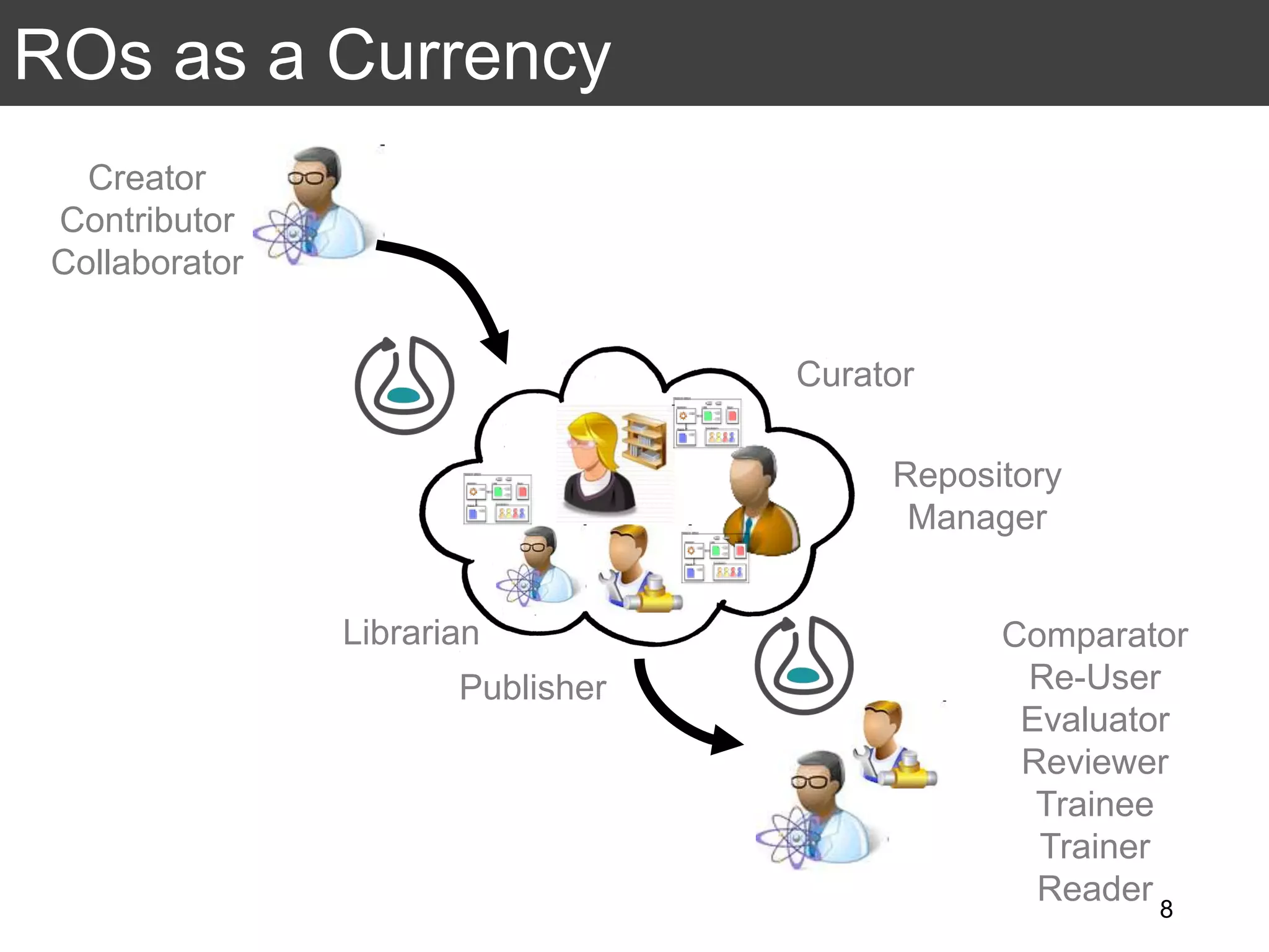 ROs as a Currency
8
Creator
Contributor
Collaborator
Comparator
Re-User
Evaluator
Reviewer
Trainee
Trainer
Reader
Publisher
Curator
Librarian
Repository
Manager
 