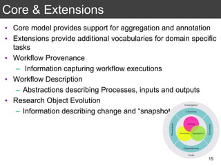 Core & Extensions
• Core model provides support for aggregation and annotation
• Extensions provide additional vocabularies for domain specific
tasks
• Workflow Provenance
– Information capturing workflow executions
• Workflow Description
– Abstractions describing Processes, inputs and outputs
• Research Object Evolution
– Information describing change and “snapshots”
15
 