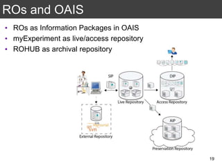 preservation and access to preserved ROs as depicted in Figure 6. Optionally, an external repository may
used to support the frequently evolving research objects. The repositories may be housed in a single
multiple physical repositories, and use the same or differing technologies (e.g. a repository may use a dig
preservation solution for the Preservation Repository and specialized digital library solution for the Acce
Repository). Additionally, as the Preservation Repository does not have the same interactive u
requirements as the access and live repositories, it could be implemented with slower (or offline) stora
alternatives.
Figure 6. Conceptual Archival System Storage Architecture.
ROs and OAIS
• ROs as Information Packages in OAIS
• myExperiment as live/access repository
• ROHUB as archival repository
19
 