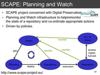 SCAPE: Planning and Watch
20
Watch
OperationsPlanning
Env &
Users
Repository
plan
deploy
monitor monitor
monitor
access
ingest,
harvest
execution
http://www.scape-project.eu/
• SCAPE project concerned with Digital Preservation.
• Planning and Watch infrastructure to helpmmonitor
the state of a repository and co-ordinate appropriate actions
• Driven by policies.
 