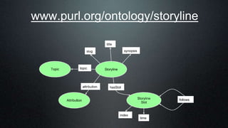 www.purl.org/ontology/storyline
 