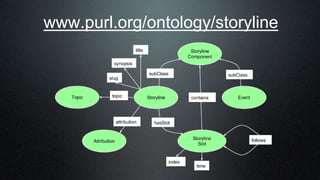 www.purl.org/ontology/storyline
 