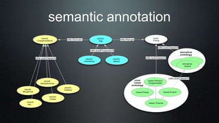 semantic annotation
cwork:
CreativeWork
cwork:
tag
cwork:
BlogPost
cwork:
Gallery
core:
Thing
storyline:
event
storyline
ontology
core
news
ontology
rdfs:subClassOf
rdfs:subClassOf
rdfs:Domain rdfs:Range
cwork:
Video
cwork:
NewsArticle
rdfs:subClassOf
news:Place news:Event
news:Person
/Organisatio
news:Theme
rdfs:subClassOf
cwork:
etc...
cwork:
mentions
cwork:
about
rdfs:subPropertyOf
 