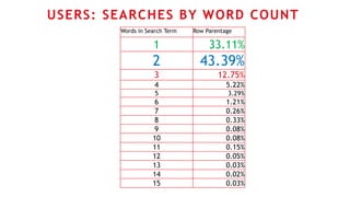 USERS: SEARCHES BY WORD COUNT
Words in Search Term Row Parentage
1 33.11%
2 43.39%
3 12.75%
4 5.22%
5 3.29%
6 1.21%
7 0.26%
8 0.33%
9 0.08%
10 0.08%
11 0.15%
12 0.05%
13 0.03%
14 0.02%
15 0.03%
 