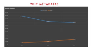 177,000
143,000
137,000
12,000
20,000
34,000
0
20,000
40,000
60,000
80,000
100,000
120,000
140,000
160,000
180,000
200,000
2014 2015 2016
Shifting patterns
Print Books Ebooks
WHY METADATA?
 
