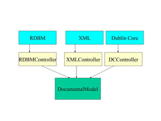 DocumentalModel RDBM XML Dublin Core RDBMController XMLController DCController 