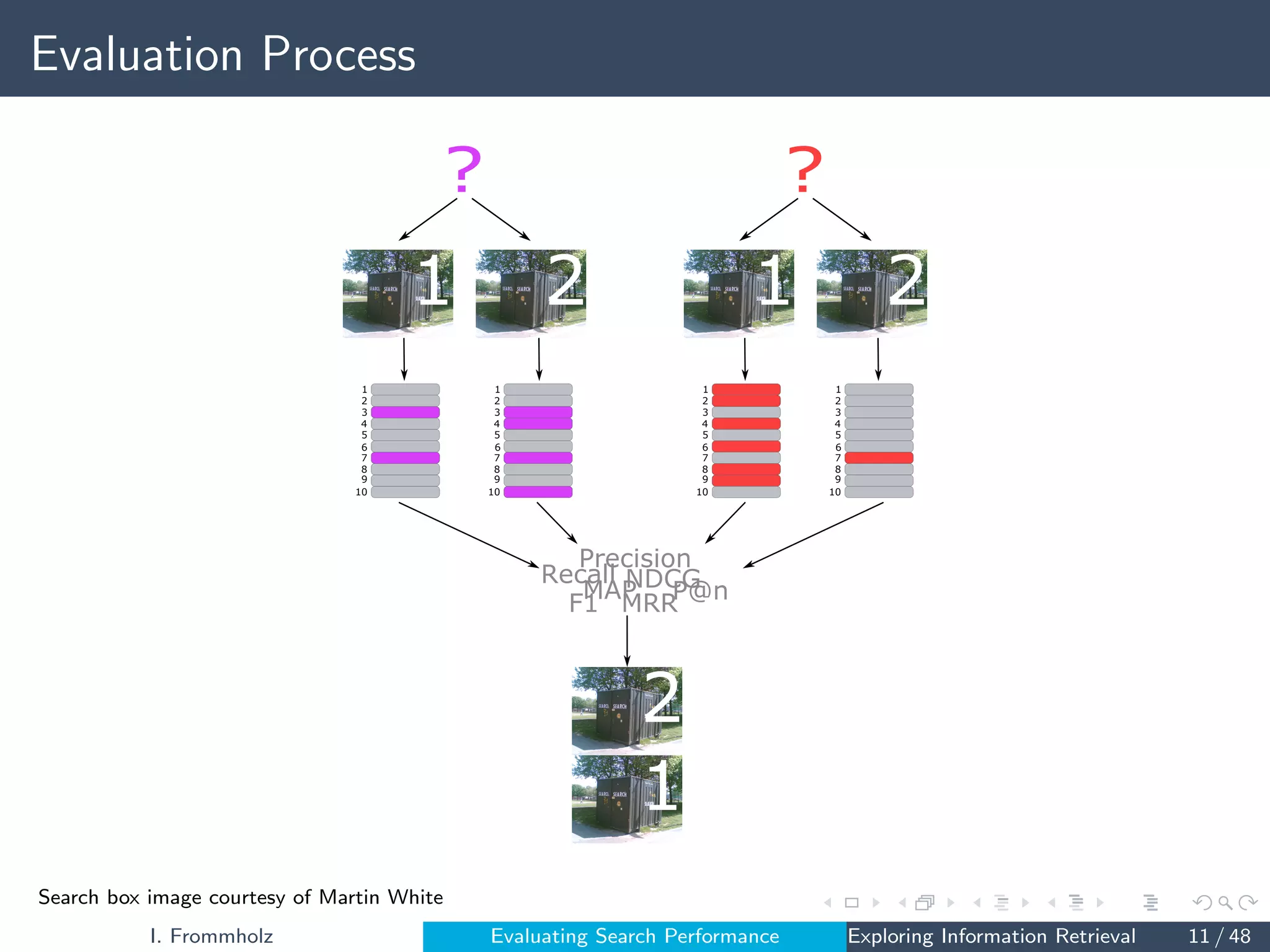 Evaluation Process
? ?
1
2
3
4
5
7
8
9
10
1
2
3
4
5
7
8
9
10
1
2
3
4
5
7
8
9
10
1
2
3
4
5
7
8
9
10
1 2 2
1
Recall
Precision
NDCG
MRR
F1
MAP P@n
1
2
6 6 6 6
Search box image courtesy of Martin White
I. Frommholz Evaluating Search Performance Exploring Information Retrieval 11 / 48
 