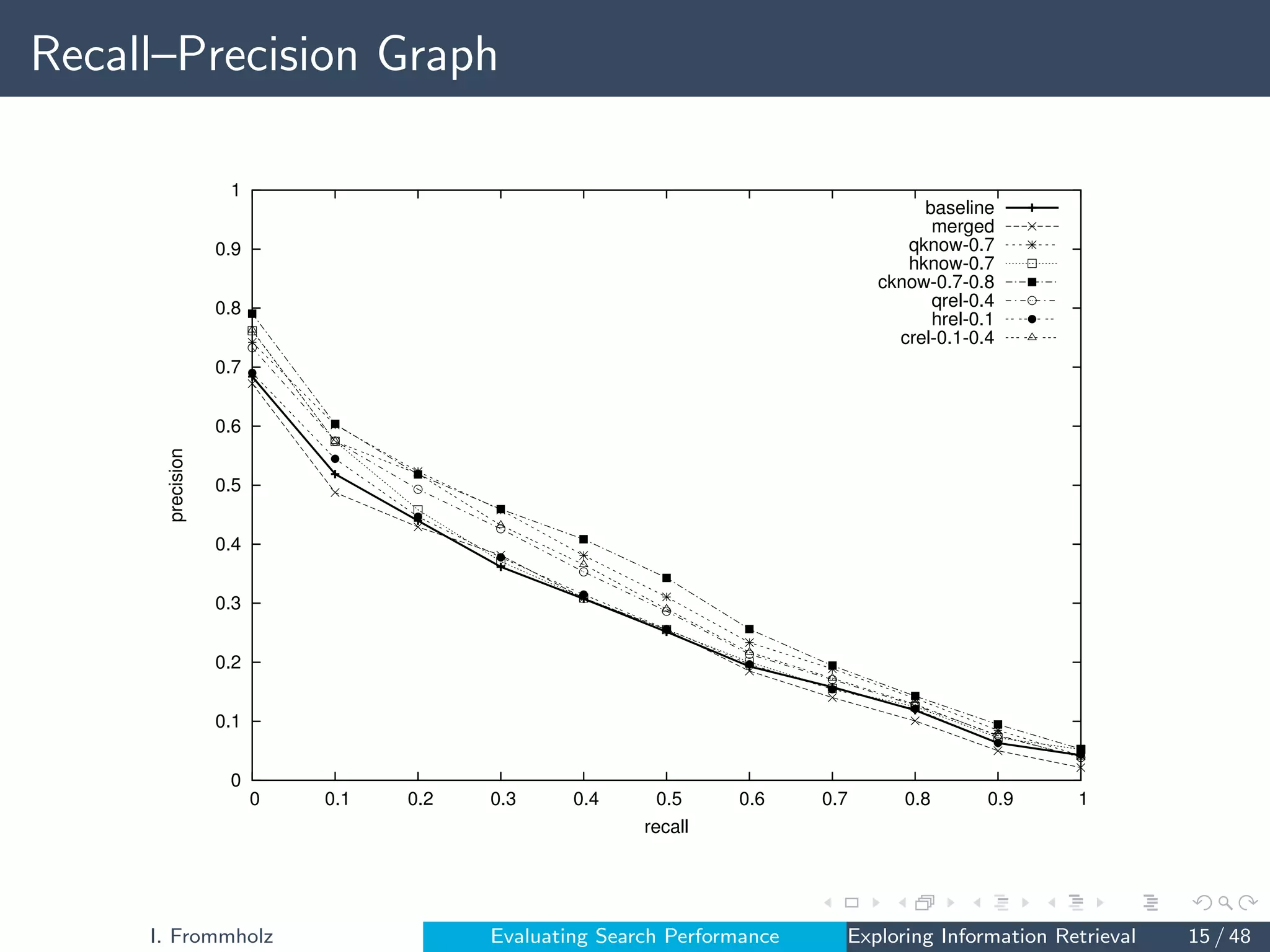 Recall–Precision Graph
0
0.1
0.2
0.3
0.4
0.5
0.6
0.7
0.8
0.9
1
0 0.1 0.2 0.3 0.4 0.5 0.6 0.7 0.8 0.9 1
precision
recall
baseline
merged
qknow-0.7
hknow-0.7
cknow-0.7-0.8
qrel-0.4
hrel-0.1
crel-0.1-0.4
I. Frommholz Evaluating Search Performance Exploring Information Retrieval 15 / 48
 