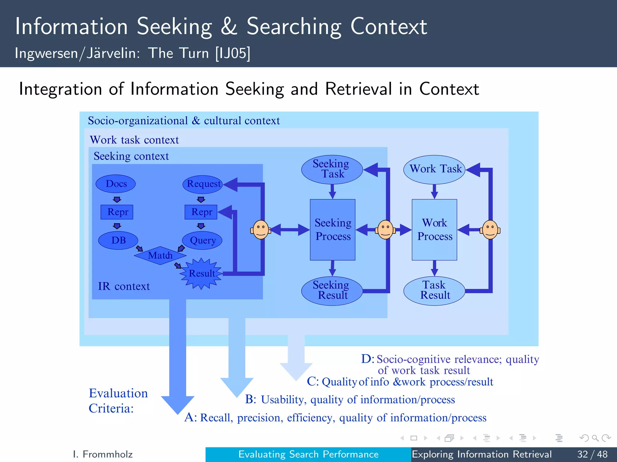 Information Seeking  Searching Context
Ingwersen/Järvelin: The Turn [IJ05]
Integration of Information Seeking and Retrieval in Context
these sources/systems and tools needs to take their joint usability, quality
of information and process into account. One may ask what is the contribu-
tion of an IR system at the end of a seeking process – over time, over seek-
ing tasks, and over seekers. Since the knowledge sources, systems and
tools are not used in isolation they should not be designed nor evaluated in
t
isolation. They affect each other’s utility in context.
Fig. 7.2. Nested contexts and evaluation criteria for task-based ISR (extension of
Docs
Repr
DB
Request
Query
Matc
h
Repr
Result
A: Recall, precision, efficiency, quality of information/process
B: Usability, quality of information/process
C: Qualityof info work process/result
Work Task
Seeking
Task
Seeking
Process
Work
Process
Task
Result
Seeking
Result
Evaluation
Criteria:
Work task context
Seeking context
IR context
Socio-organizational  cultural context
D:Socio-cognitive relevance; quality
of work task result
I. Frommholz Evaluating Search Performance Exploring Information Retrieval 32 / 48
 