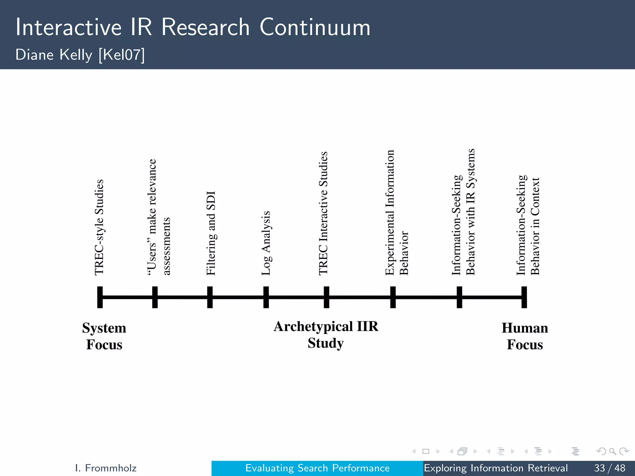 Interactive IR Research Continuum
Diane Kelly [Kel07]
10 What is IIR?
System
Focus
Human
Focus
TREC-style
Studies
Information-Seeking
Behavior
in
Context
Log
Analysis
TREC
Interactive
Studies
Experimental
Information
Behavior
Information-Seeking
Behavior
with
IR
Systems
“Users”
make
relevance
assessments
Filtering
and
SDI
Archetypical IIR
Study
Fig. 2.1 Research continuum for conceptualizing IIR research.
search experiences and behaviors, and their interactions with systems.
This type of study differs from a pure system-centered study because
I. Frommholz Evaluating Search Performance Exploring Information Retrieval 33 / 48
 