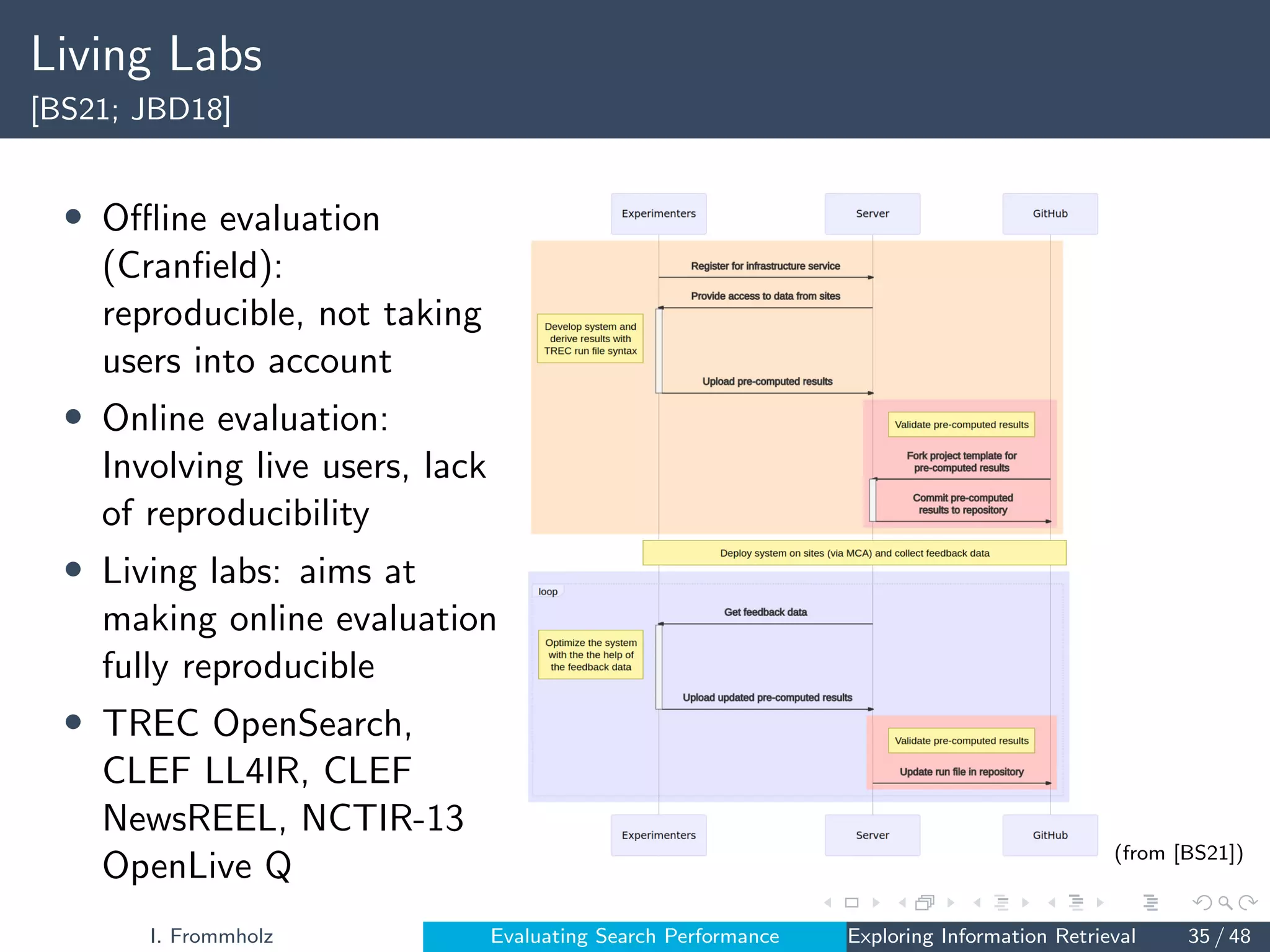 Living Labs
[BS21; JBD18]
• Offline evaluation
(Cranfield):
reproducible, not taking
users into account
• Online evaluation:
Involving live users, lack
of reproducibility
• Living labs: aims at
making online evaluation
fully reproducible
• TREC OpenSearch,
CLEF LL4IR, CLEF
NewsREEL, NCTIR-13
OpenLive Q
qid -
docid rank
score
identifier
-
(from [BS21])
I. Frommholz Evaluating Search Performance Exploring Information Retrieval 35 / 48
 